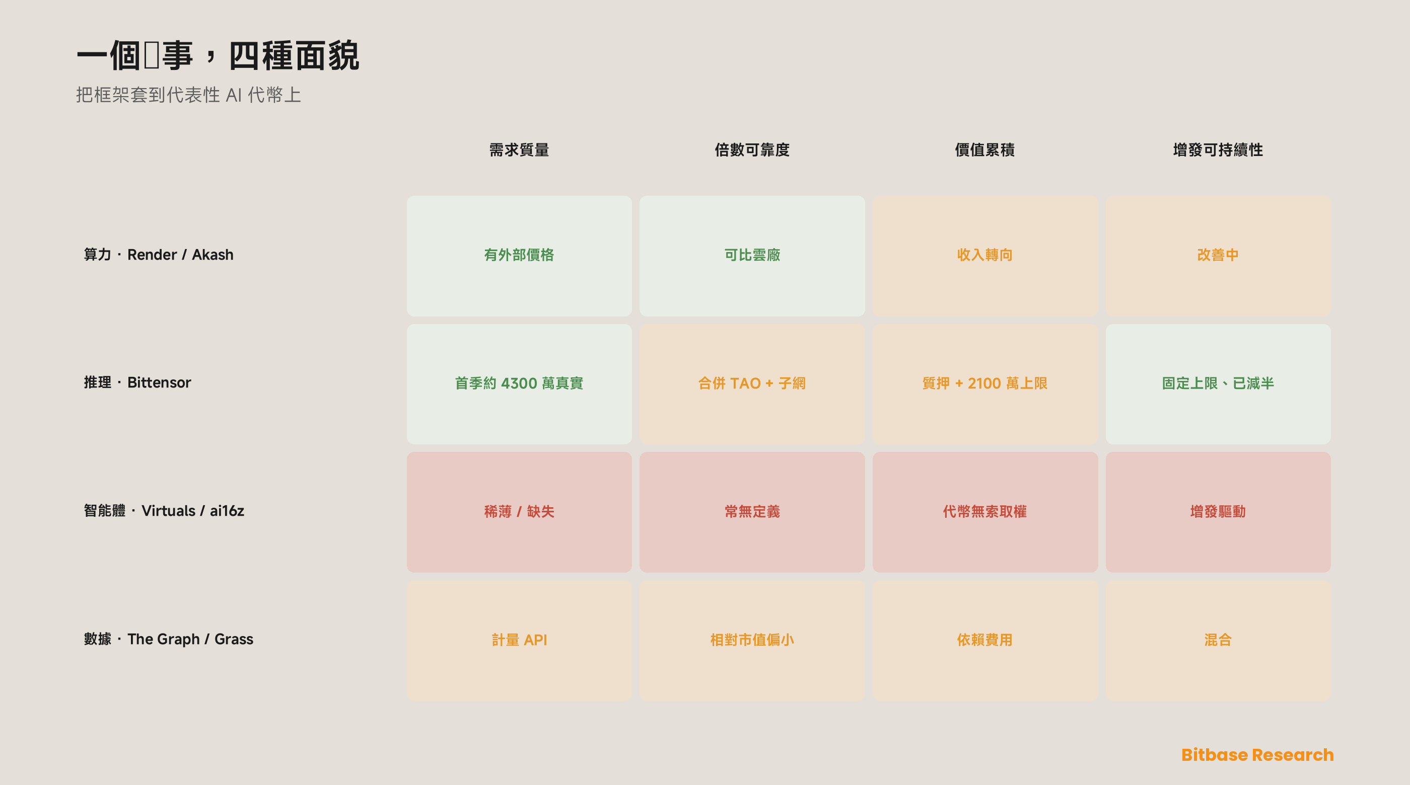 AI 加密敍事與如何給 AI 代幣估值：一套子賽道分類、使用倍數與激勵可持續性評分-bitbase-8126