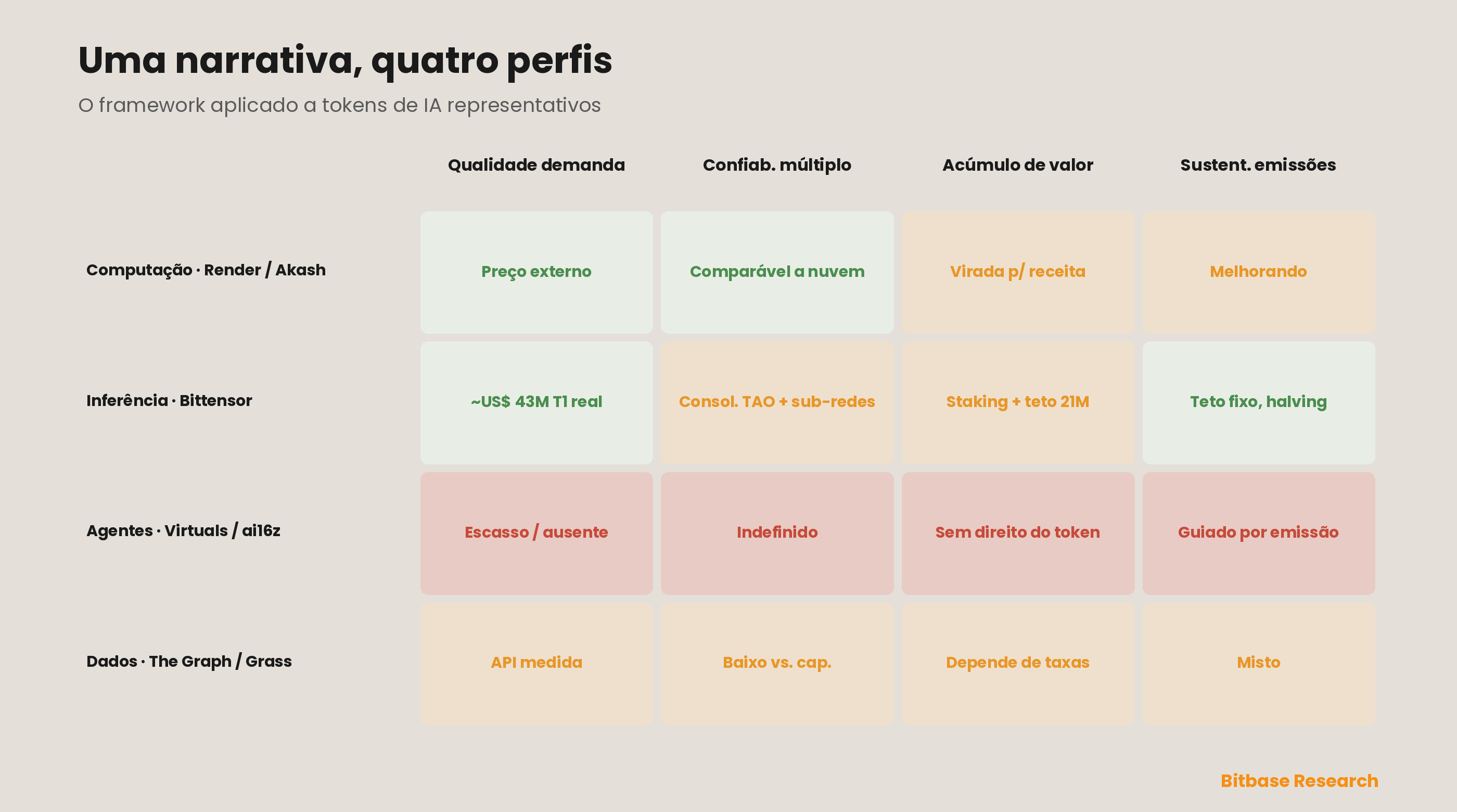 Um quadro de avaliação preenchido que aplica o framework a tokens de IA representativos em computação, inferência, agentes e dados — avaliando cada um por qualidade da demanda, confiabilidade do múltiplo de uso, acúmulo de valor e sustentabilidade das emissões — mostrando como uma narrativa de “IA” idêntica se decompõe em perfis fundamentais muito diferentes.