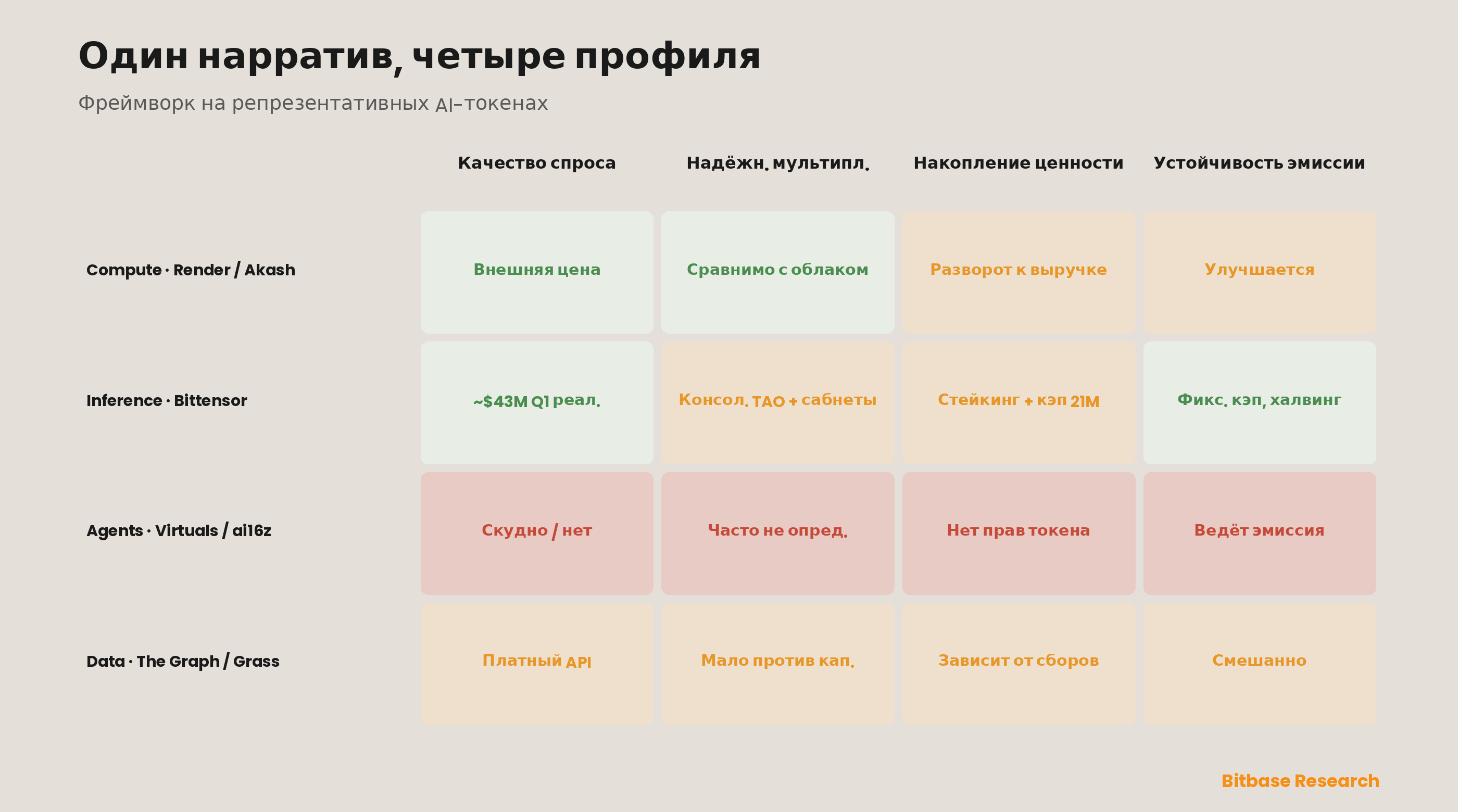 Нарратив AI-крипто и как оценивать AI-токены: секторная таксономия, мультипликаторы использования и оценка устойчивости стимулов-bitbase-0707