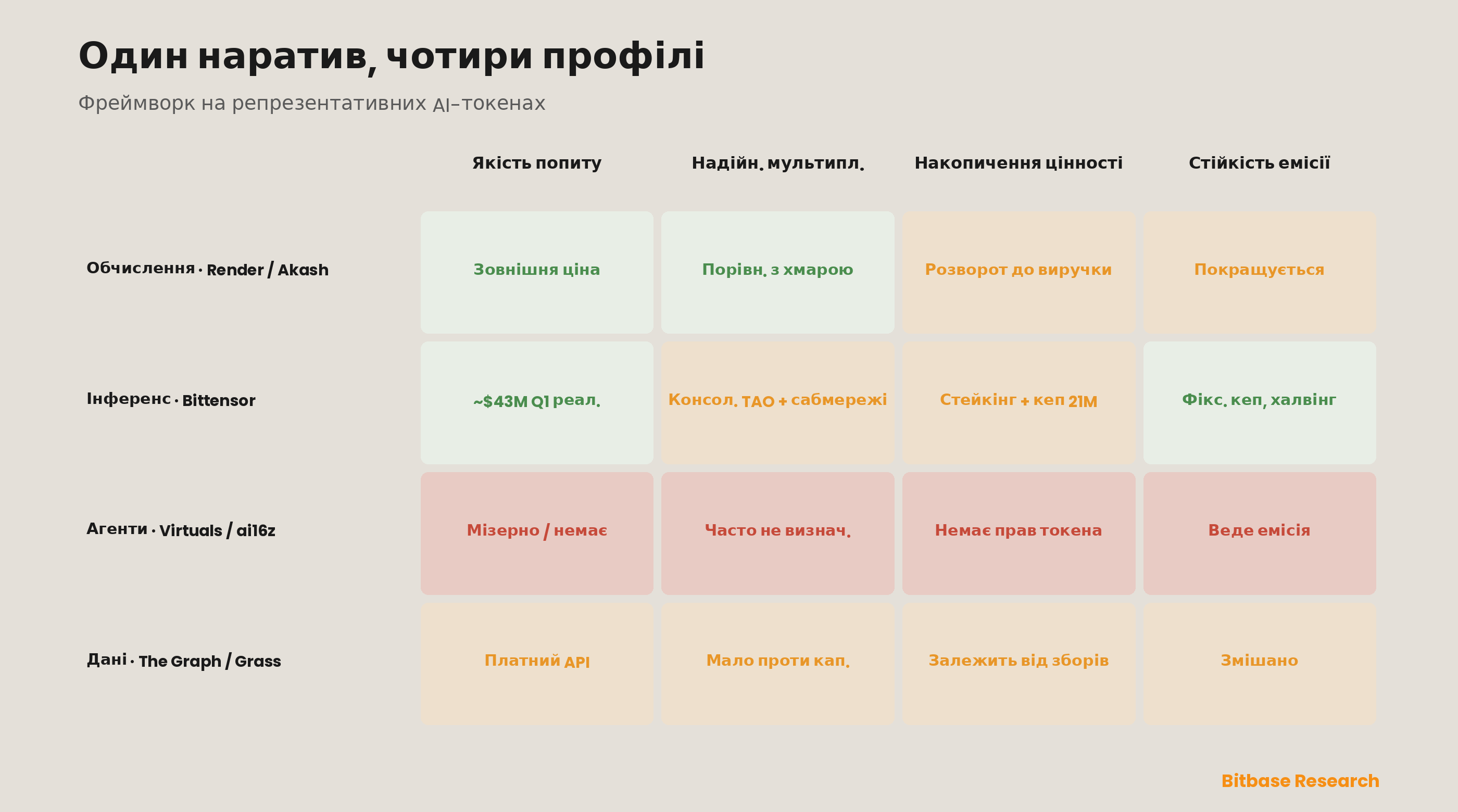 Пророблена оцінна картка, що застосовує фреймворк до репрезентативних AI-токенів за напрямами: обчислення, інференс, агенти та дані — з оцінюванням кожного за якістю попиту, надійністю мультиплікатора використання, накопиченням цінності та стійкістю емісії — показує, як ідентичний «AI»-наратив розкладається на дуже різні фундаментальні профілі.