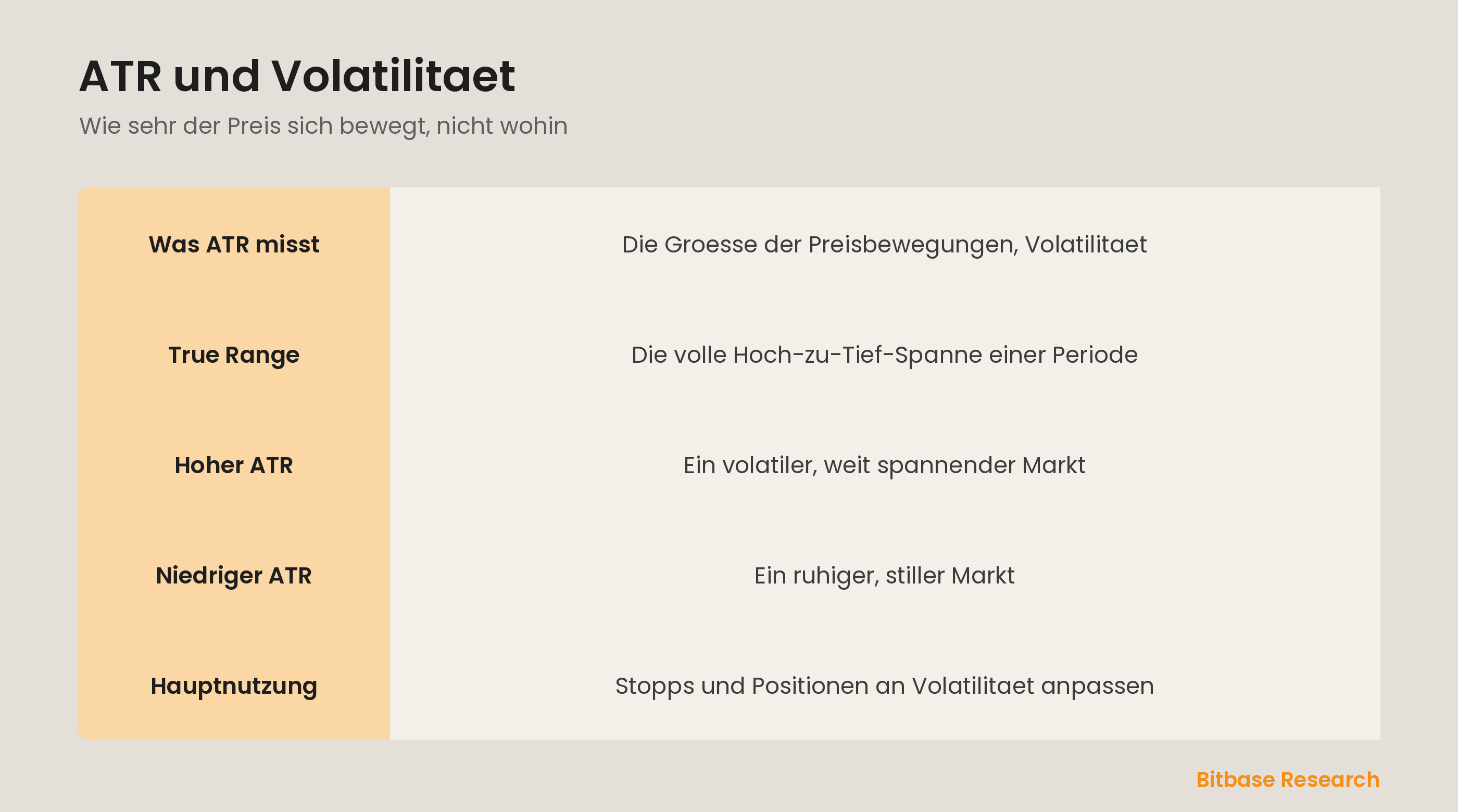 ATR: Volatilitaet messen, nicht Richtung, und Stopps an die Spanne des Marktes anpassen.