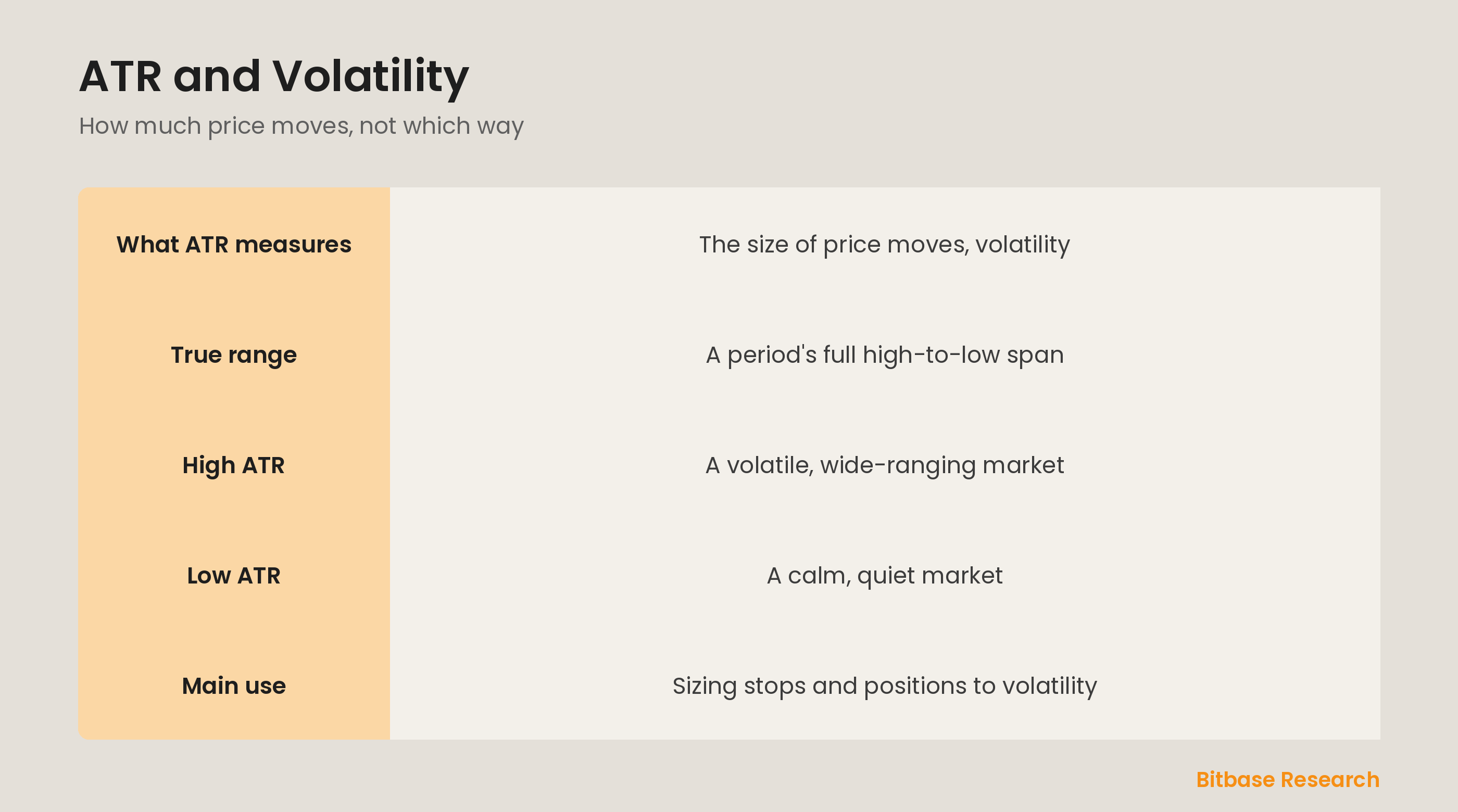 ATR: measuring volatility, not direction, and sizing stops to the market's range.