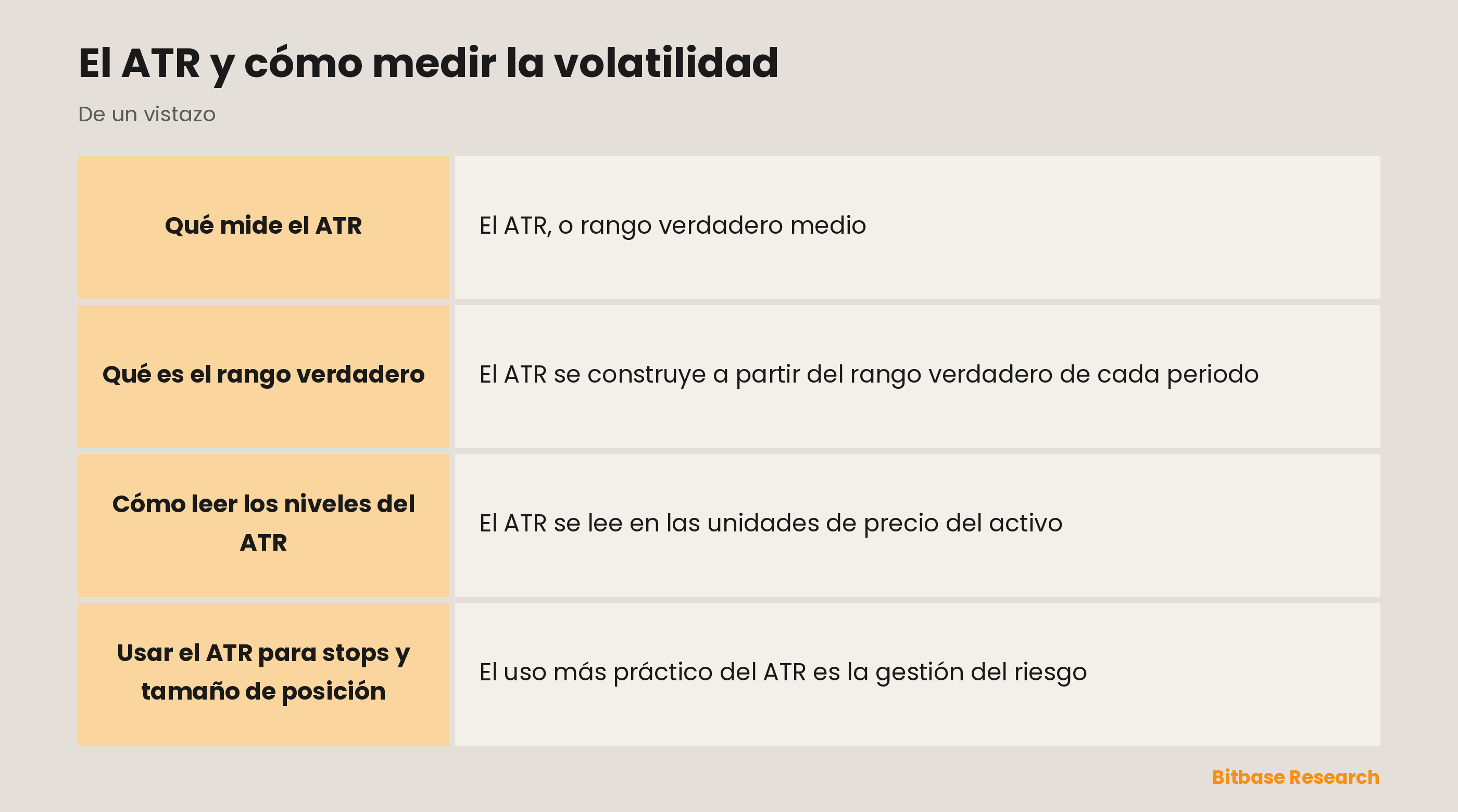 ATR: mide la volatilidad, no la dirección, y ajusta los stops al rango del mercado.