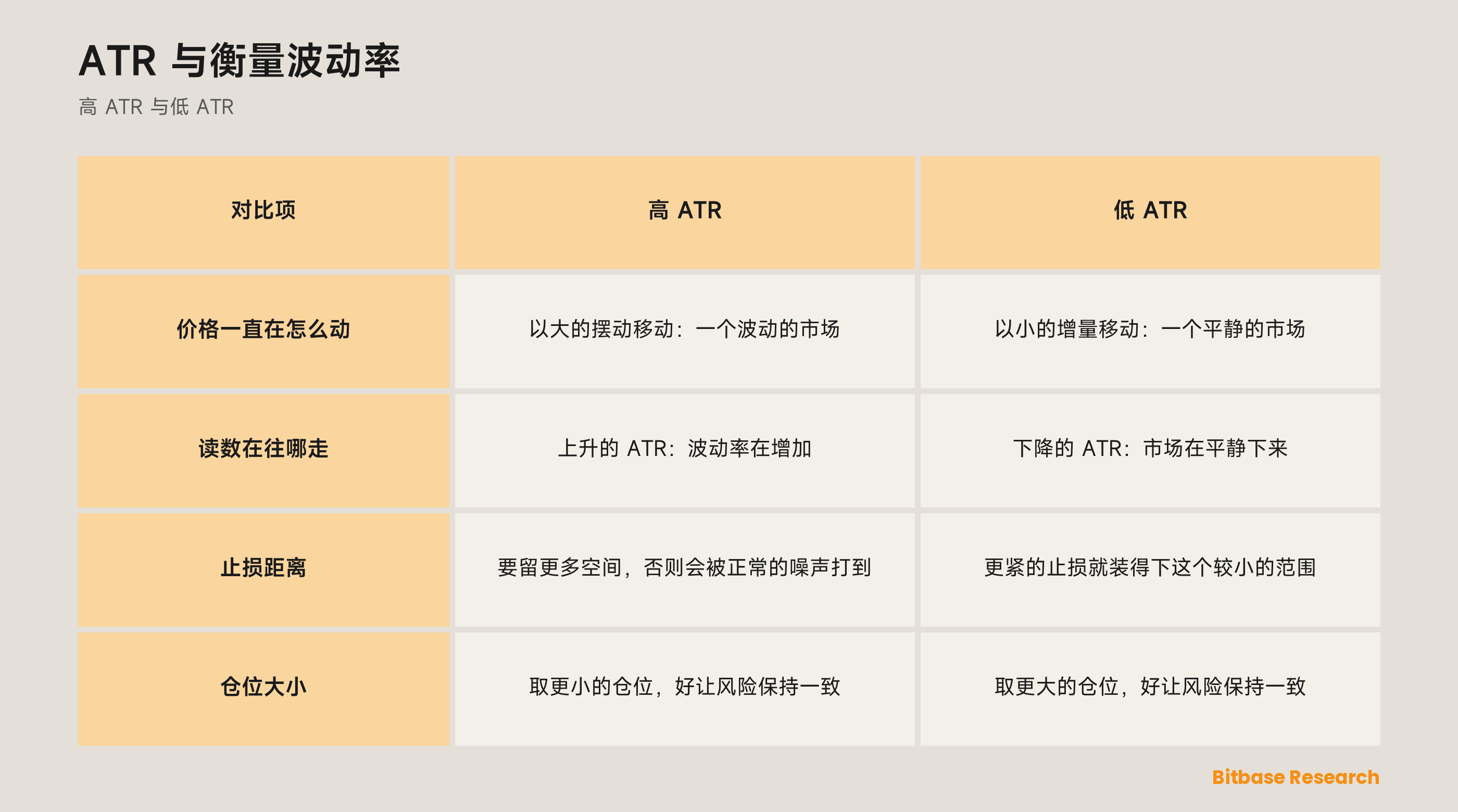 高 ATR 与低 ATR 对照：价格一直在怎么动、读数在往哪走、止损距离、仓位大小。