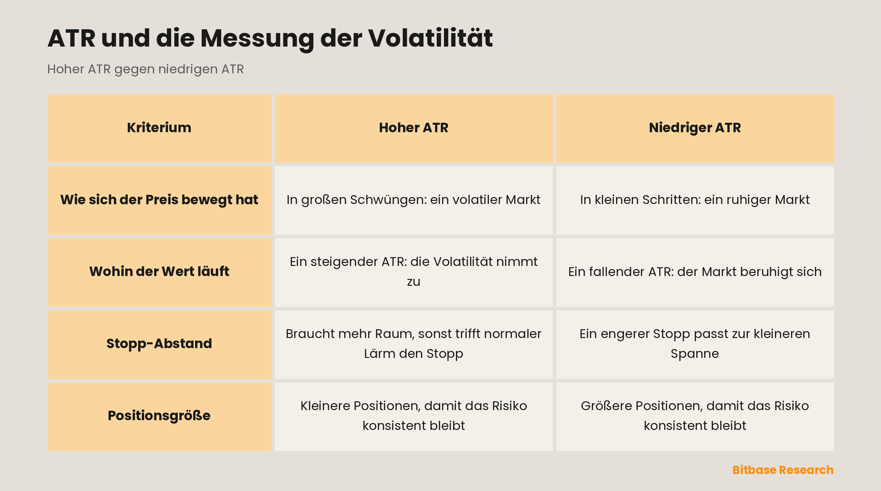Hoher ATR vs niedriger ATR: wie sich der Preis bewegt hat, wohin der Wert läuft, Stopp-Abstand, Positionsgröße.