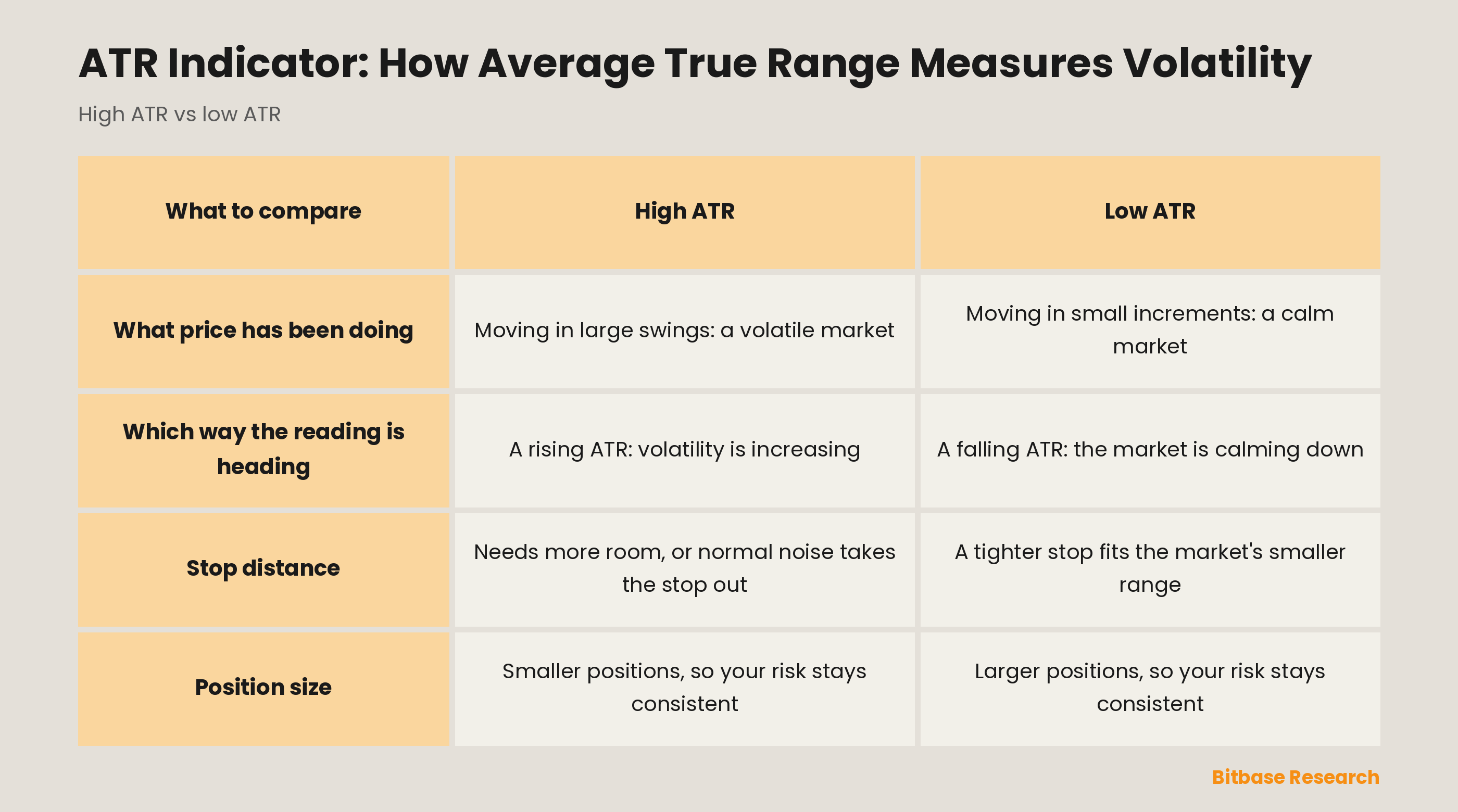 High ATR vs low ATR: what price has been doing, which way the reading is heading, stop distance, position size.