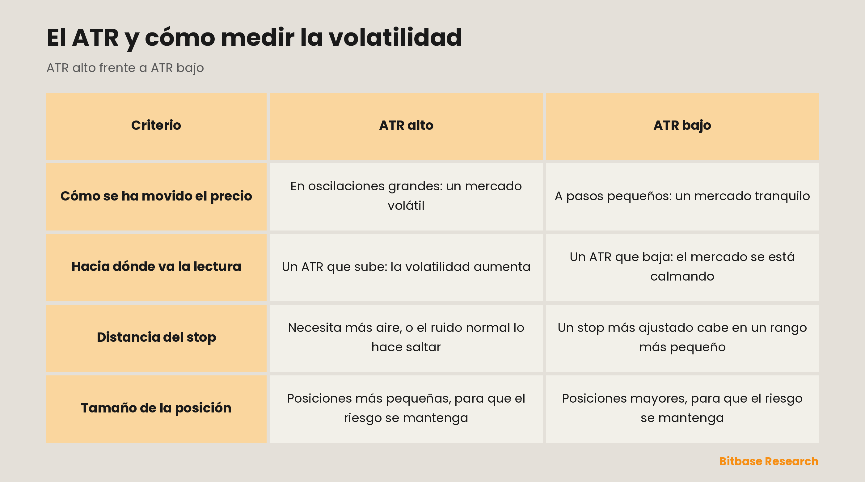 ATR alto vs ATR bajo: cómo se ha movido el precio, hacia dónde va la lectura, distancia del stop, tamaño de la posición.