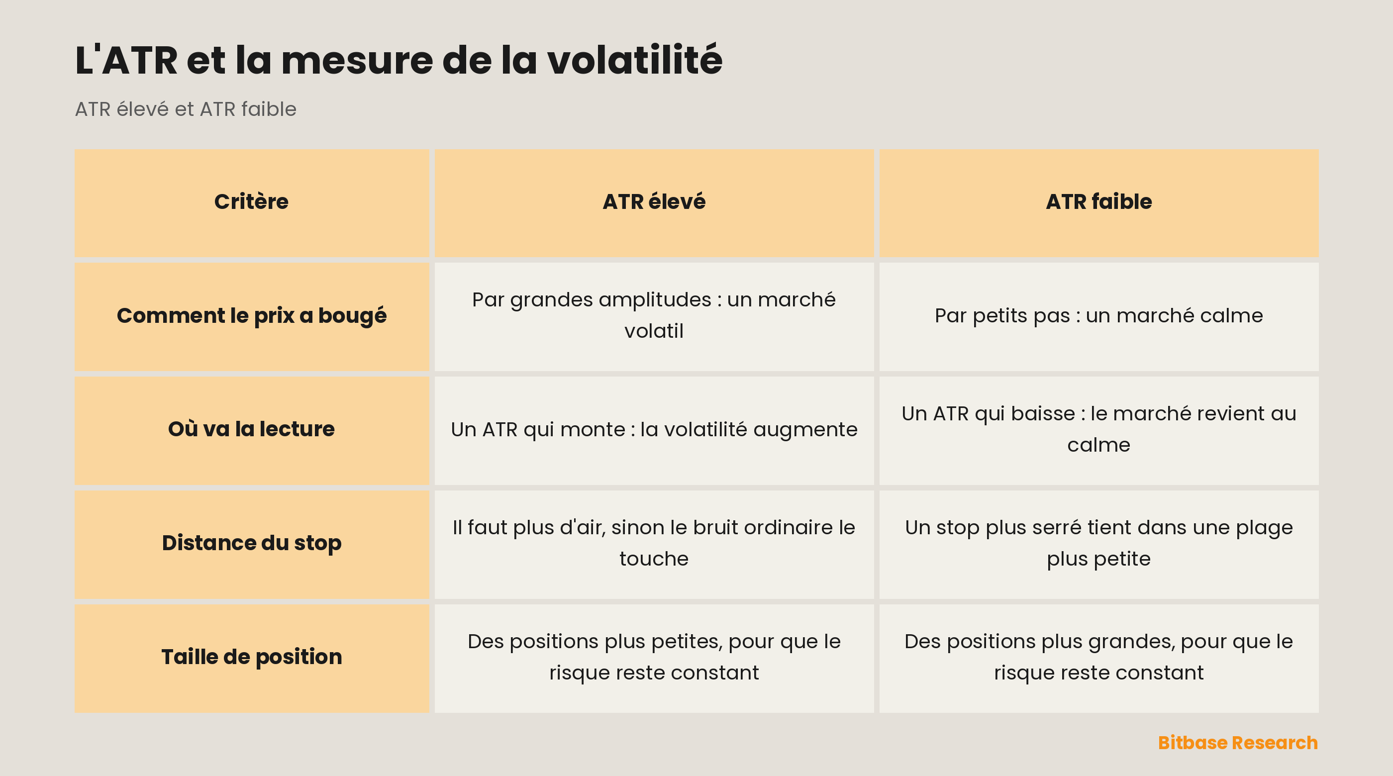 ATR élevé vs ATR faible : comment le prix a bougé, où va la lecture, distance du stop, taille de position.