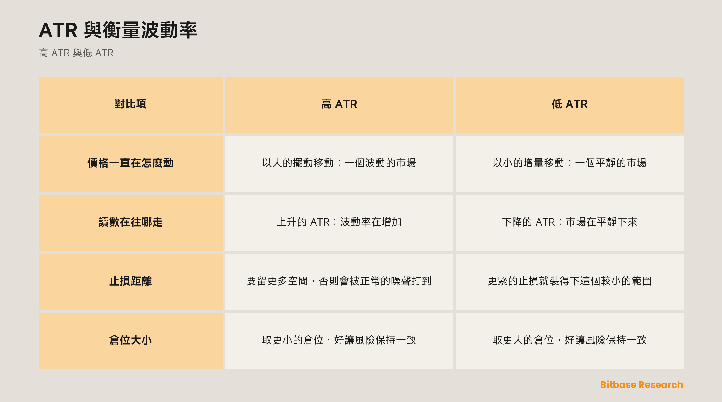 高 ATR 與低 ATR 對照：價格一直在怎麼動、讀數在往哪走、止損距離、倉位大小。