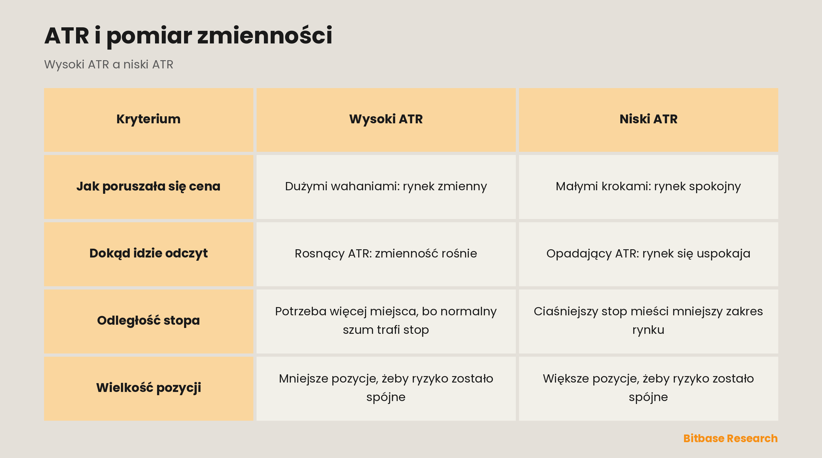 Wysoki ATR vs niski ATR: jak poruszała się cena, dokąd idzie odczyt, odległość stopa, wielkość pozycji.