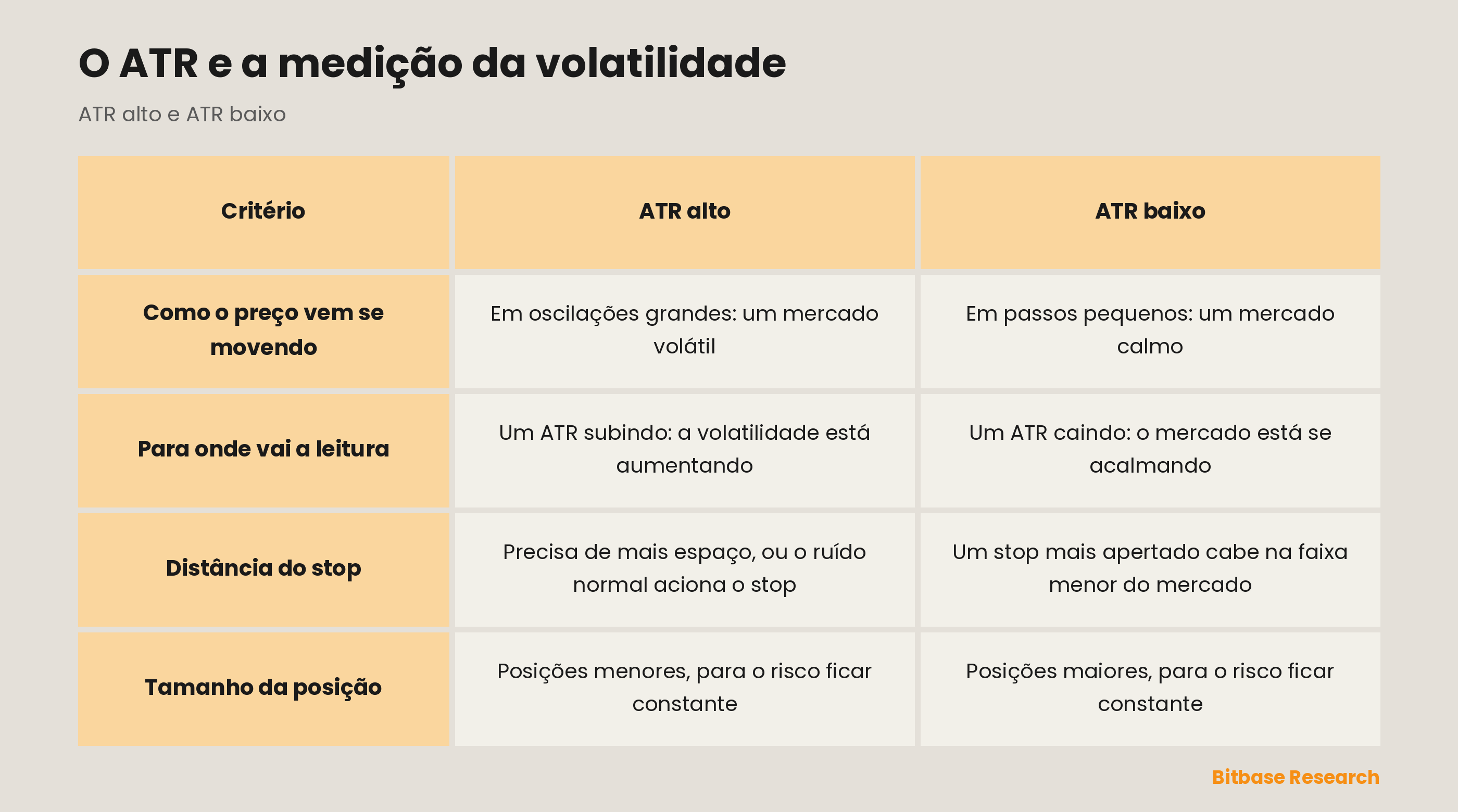 ATR alto vs ATR baixo: como o preço vem se movendo, para onde vai a leitura, distância do stop, tamanho da posição.
