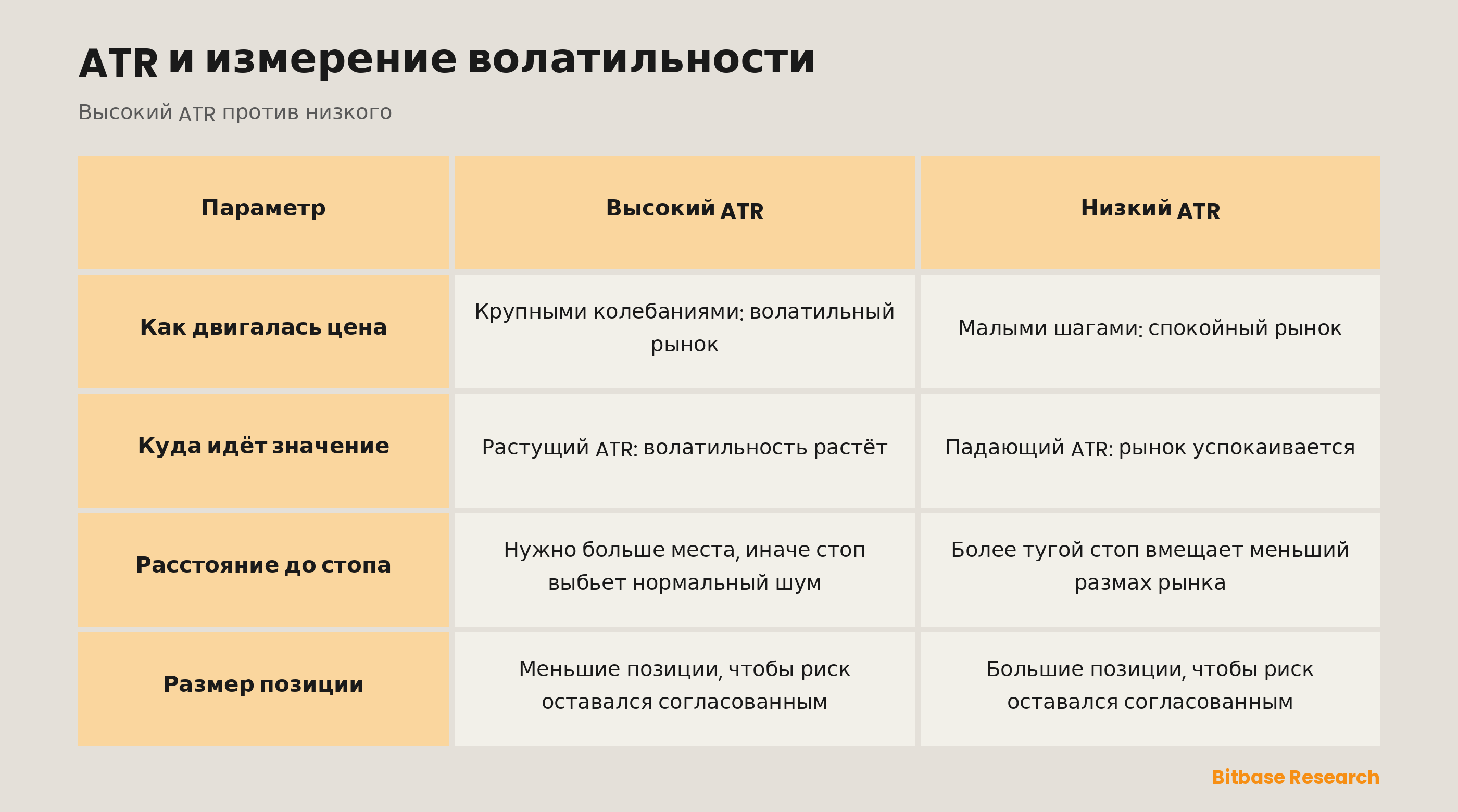 Высокий ATR против низкого: как двигалась цена, куда идёт значение, расстояние до стопа, размер позиции.