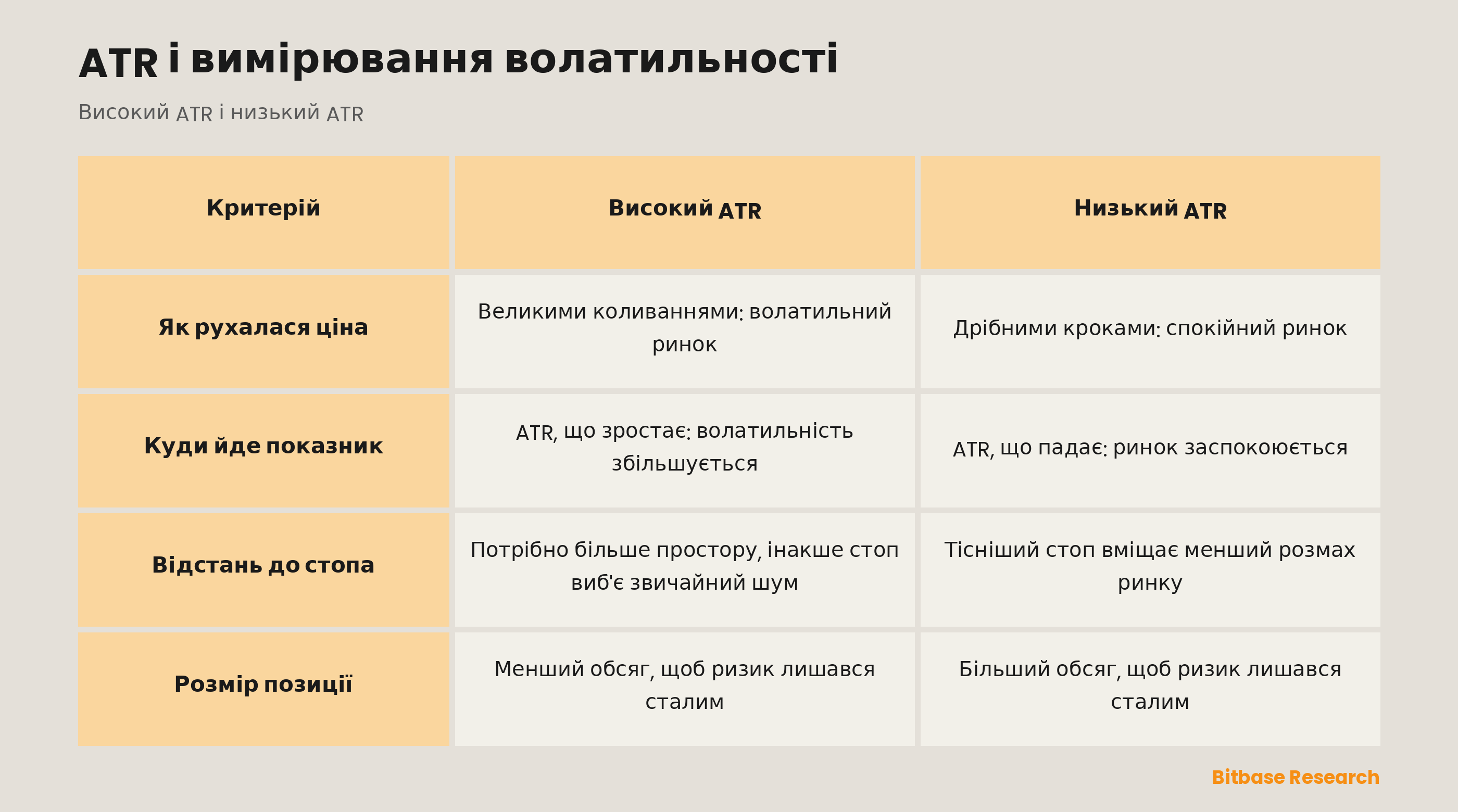 Високий ATR проти низького: як рухалася ціна, куди йде показник, відстань до стопа, розмір позиції.