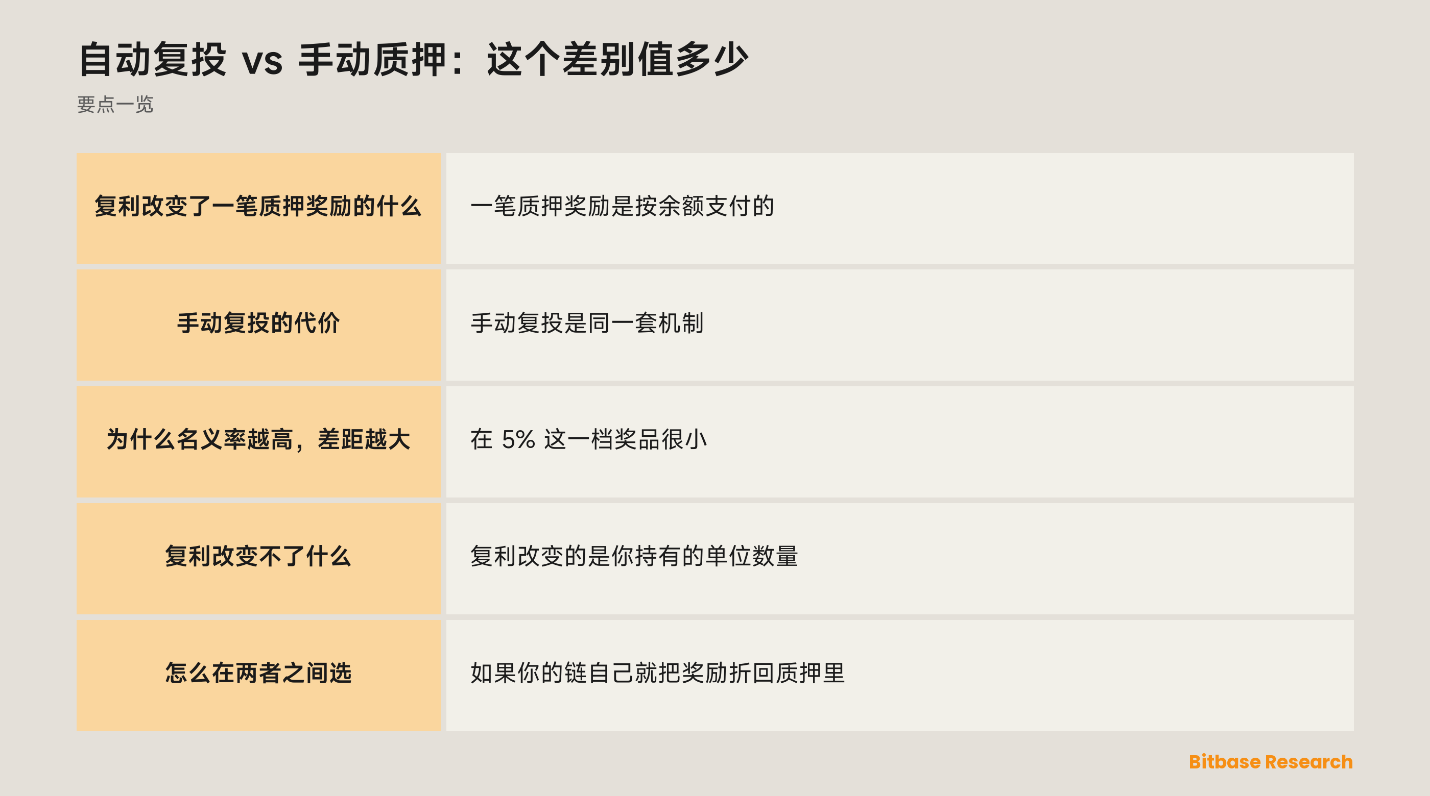 自动复投 vs 手动质押：这个差别值多少: 要点一览图