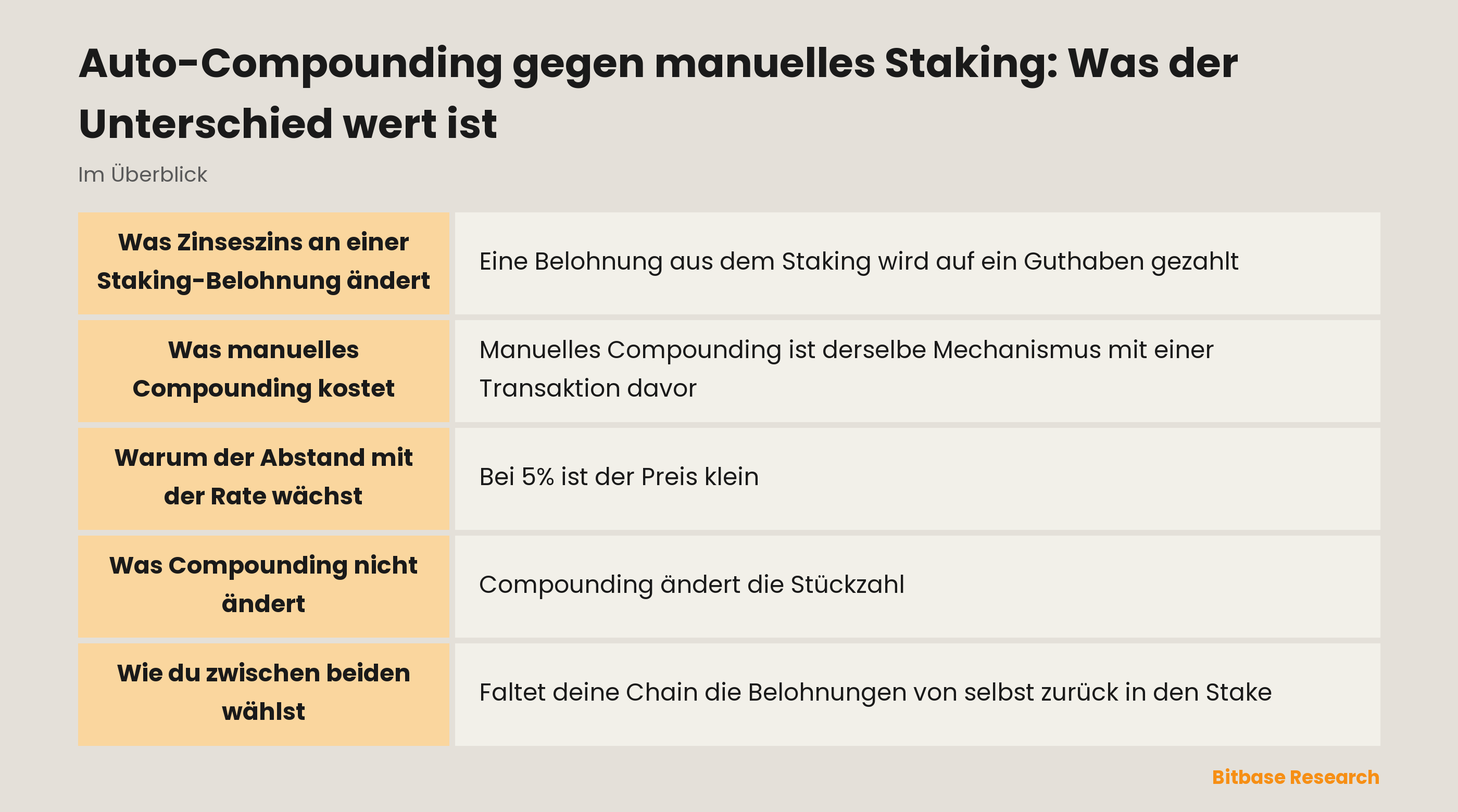 Auto-Compounding gegen manuelles Staking: Was der Unterschied wert ist: die wichtigsten Punkte auf einen Blick
