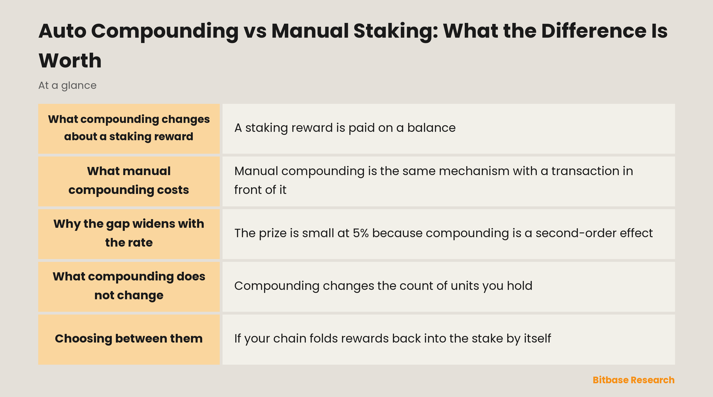 Auto Compounding vs Manual Staking: What the Difference Is Worth: key points at a glance