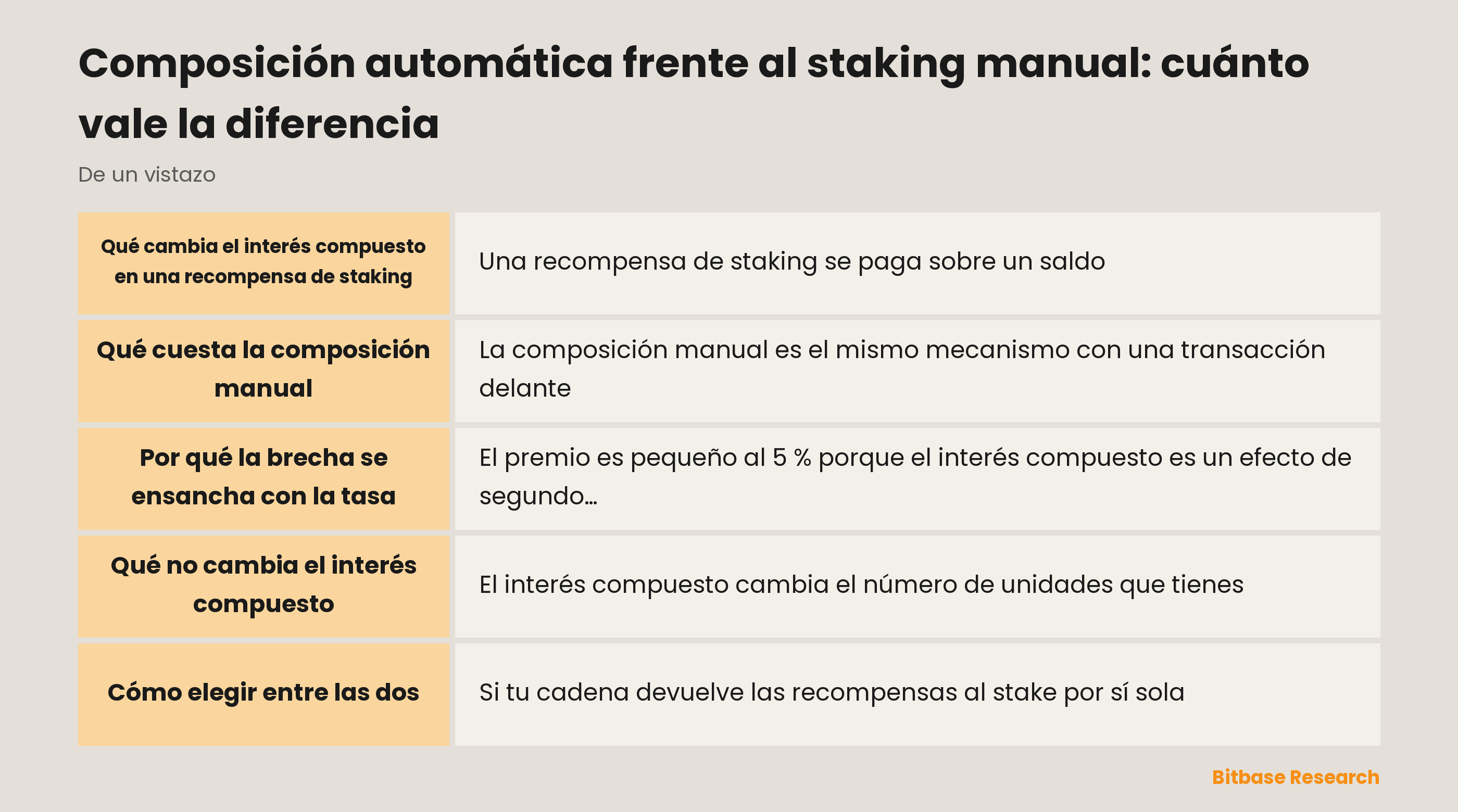 Composición automática frente al staking manual: cuánto vale la diferencia: puntos clave de un vistazo