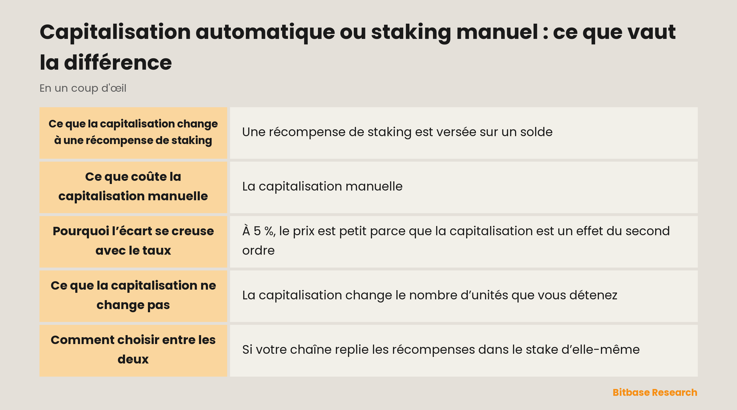 Capitalisation automatique ou staking manuel : ce que vaut la différence : les points clés en un coup d’œil