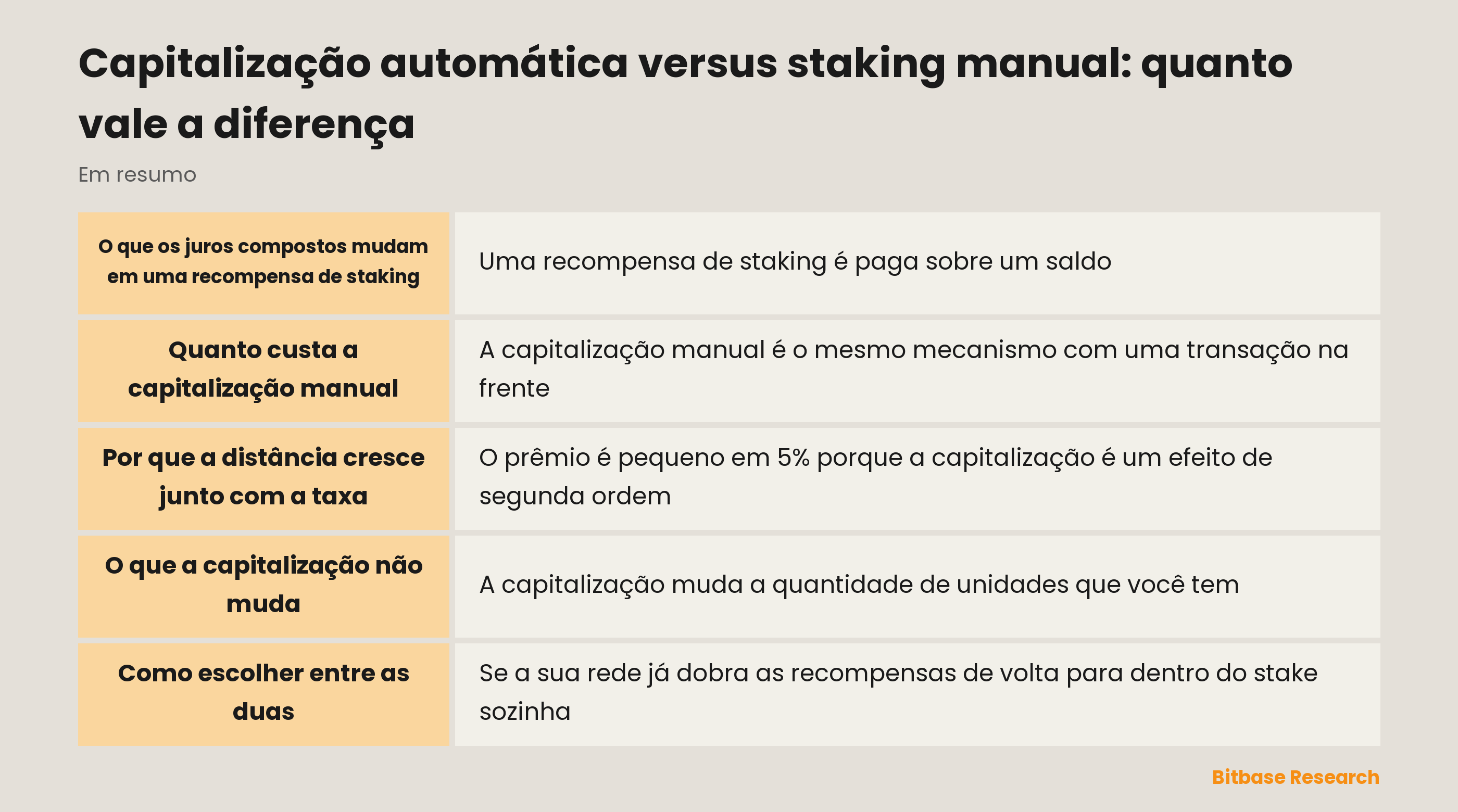 Capitalização automática versus staking manual: quanto vale a diferença: pontos principais em resumo