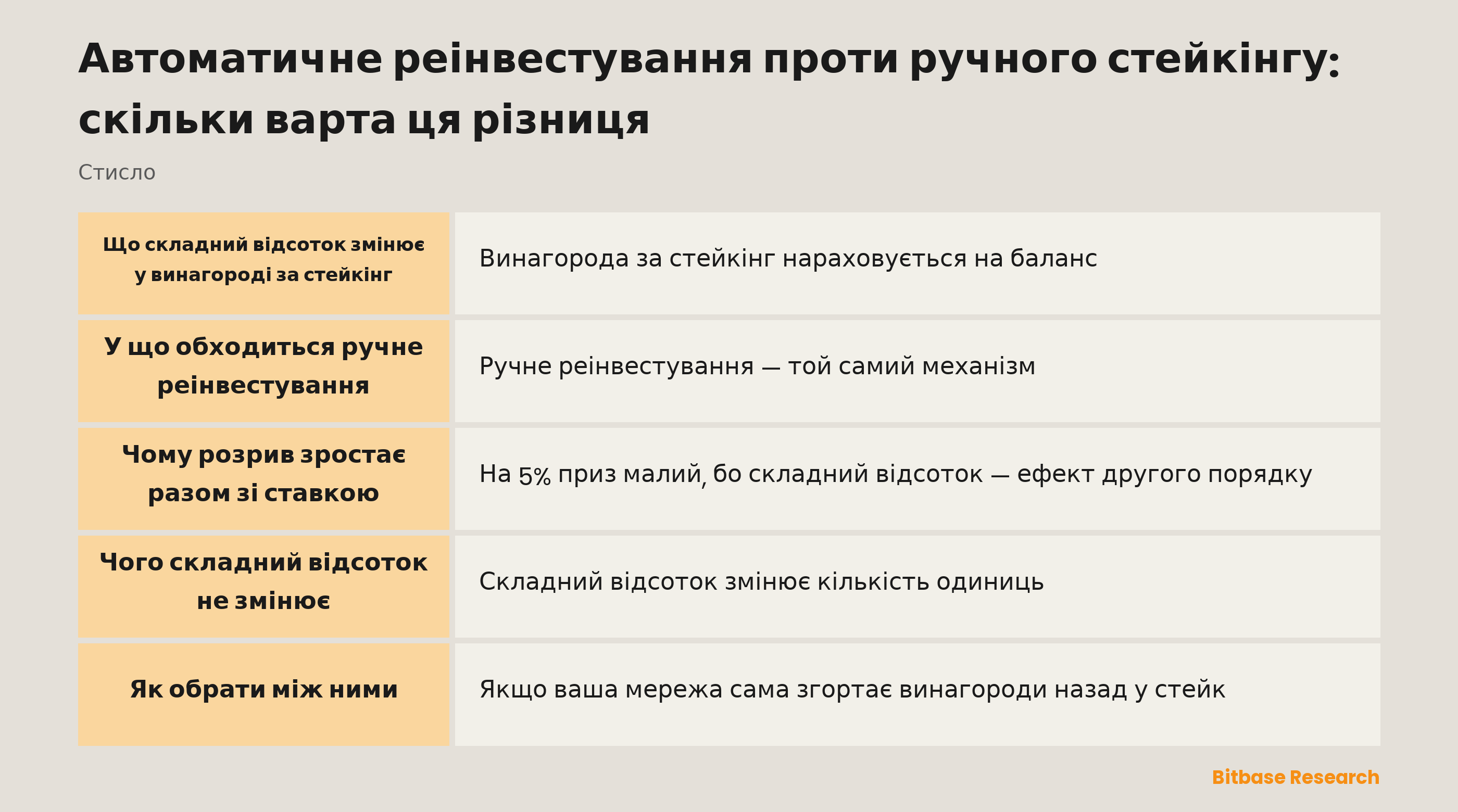 Автоматичне реінвестування проти ручного стейкінгу: скільки варта ця різниця: ключові моменти стисло