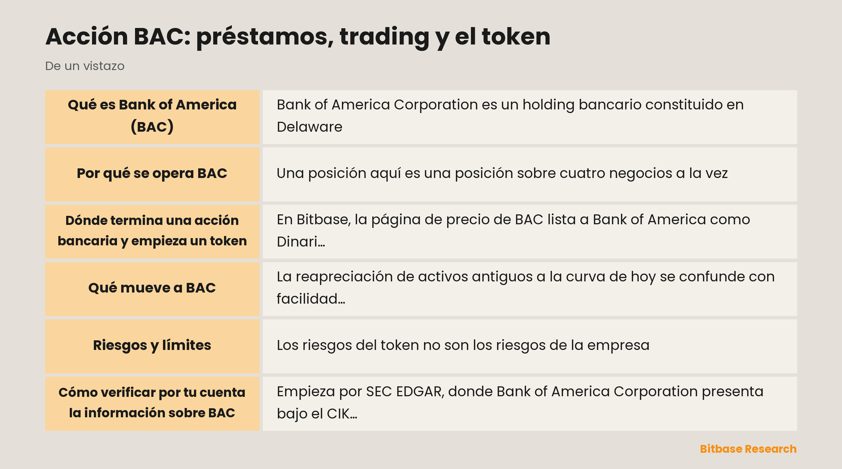 Acción BAC: préstamos, trading y el token: puntos clave de un vistazo