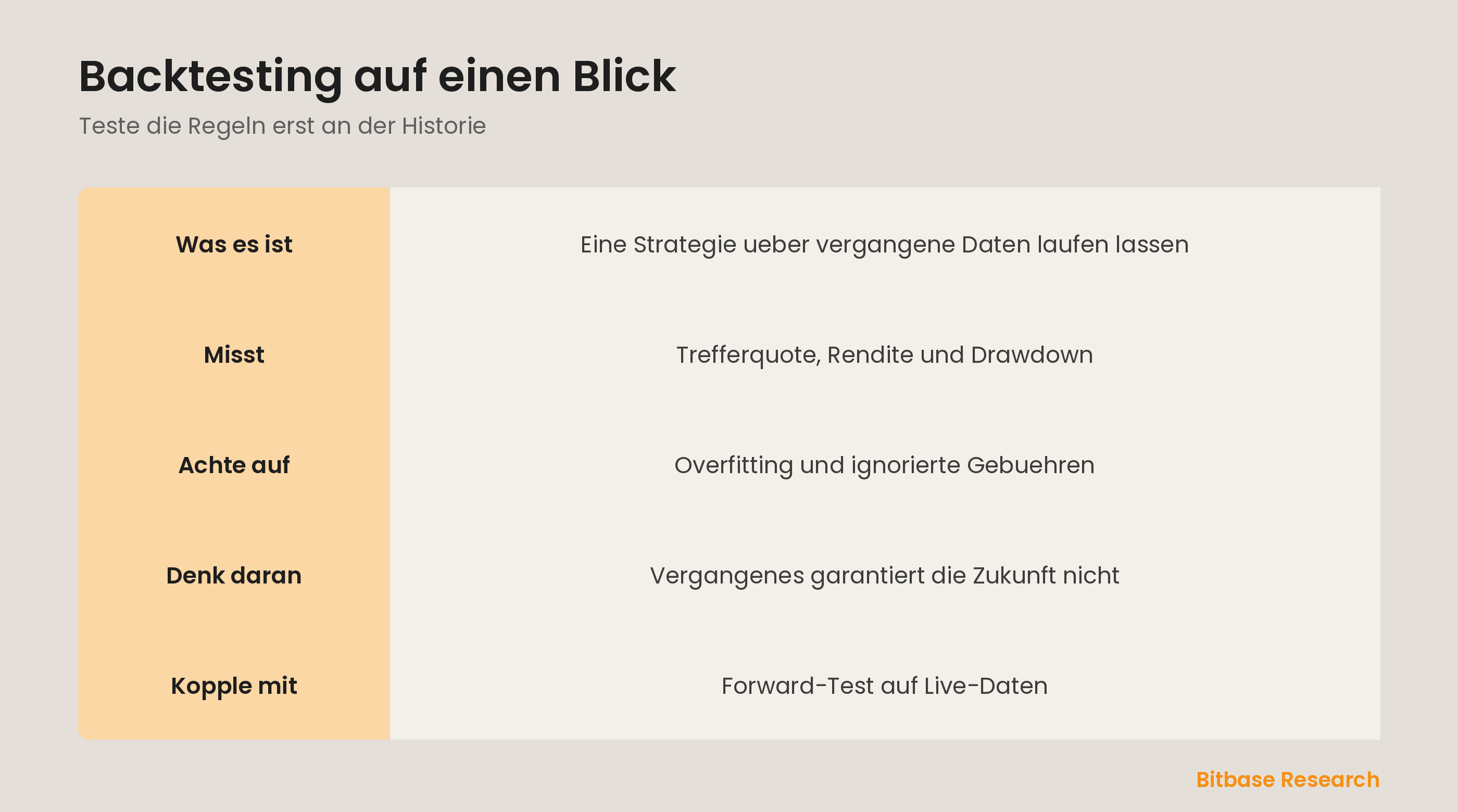 Backtesting auf einen Blick: was es ist, was es misst, die Fallen und die Kopplung mit Forward-Test.