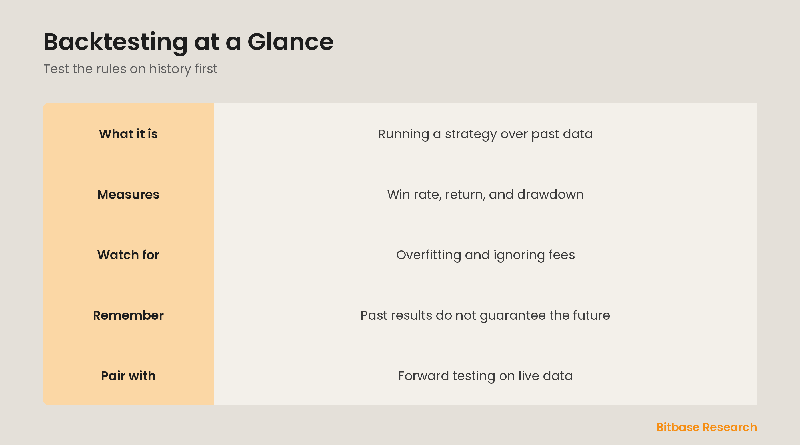 Backtesting at a glance: what it is, what it measures, its pitfalls, and pairing with forward testing.