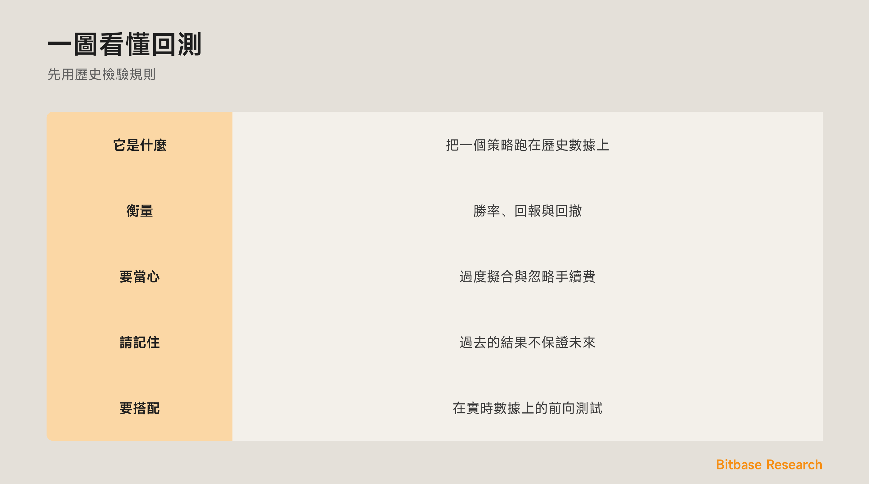 一圖看懂回測：它是什麼、它衡量什麼、它的陷阱，以及與前向測試的搭配。
