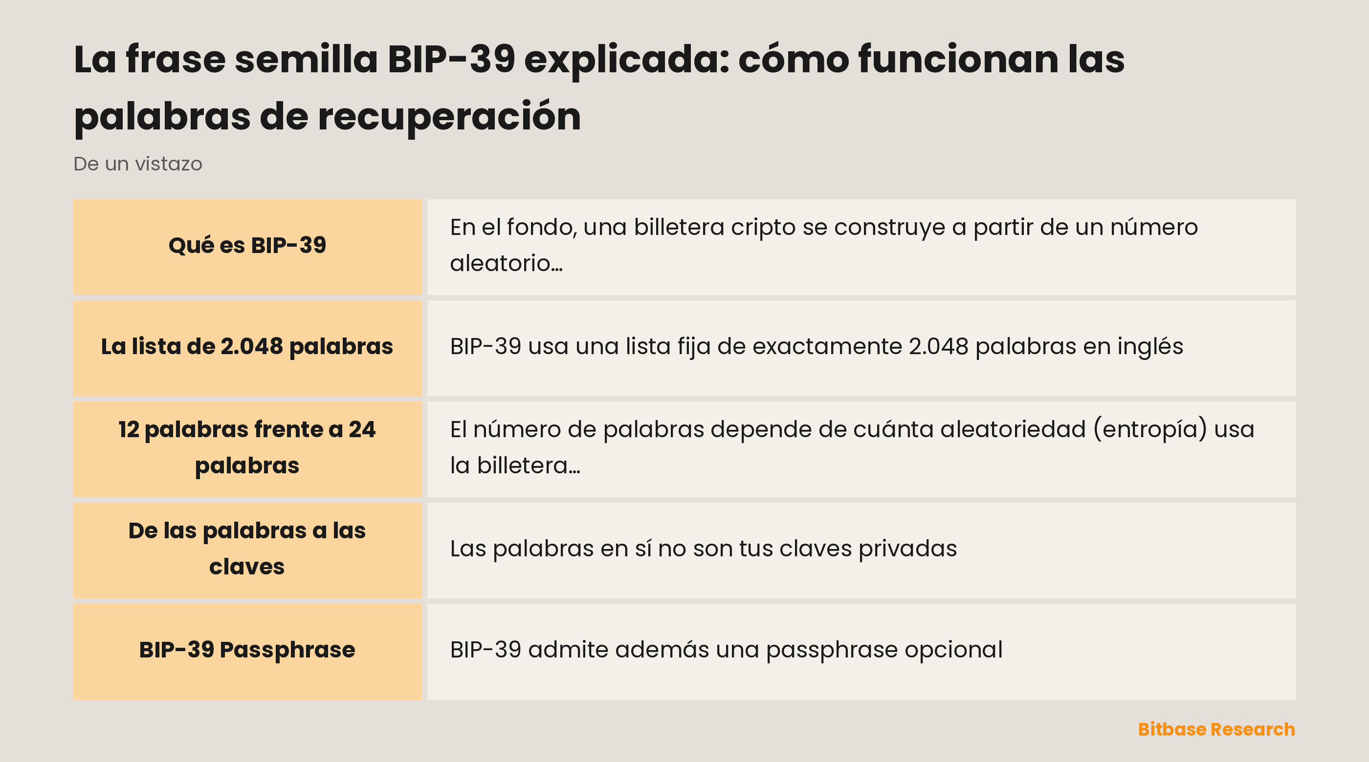 BIP-39 de un vistazo: qué es, la lista de 2.048 palabras, 12 frente a 24 palabras, la palabra de control y cómo las palabras se convierten en claves.