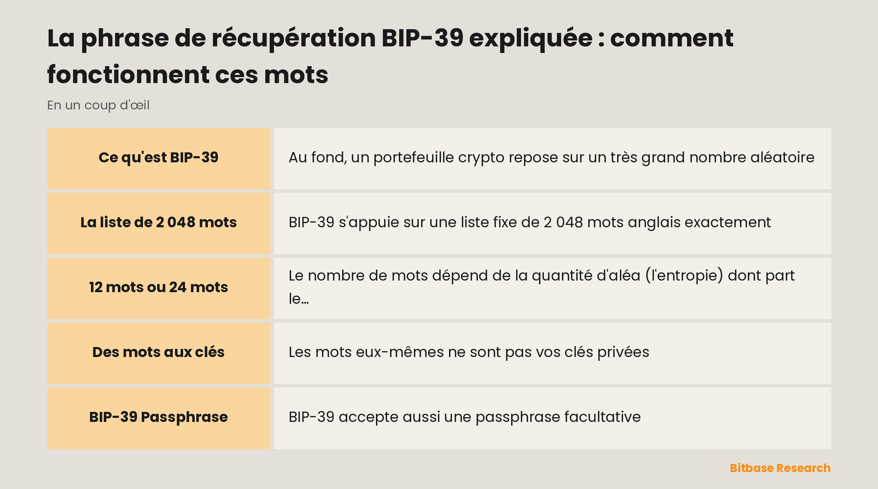BIP-39 en un coup d'œil : ce que c'est, la liste de 2 048 mots, 12 ou 24 mots, le mot de contrôle et le passage des mots aux clés.