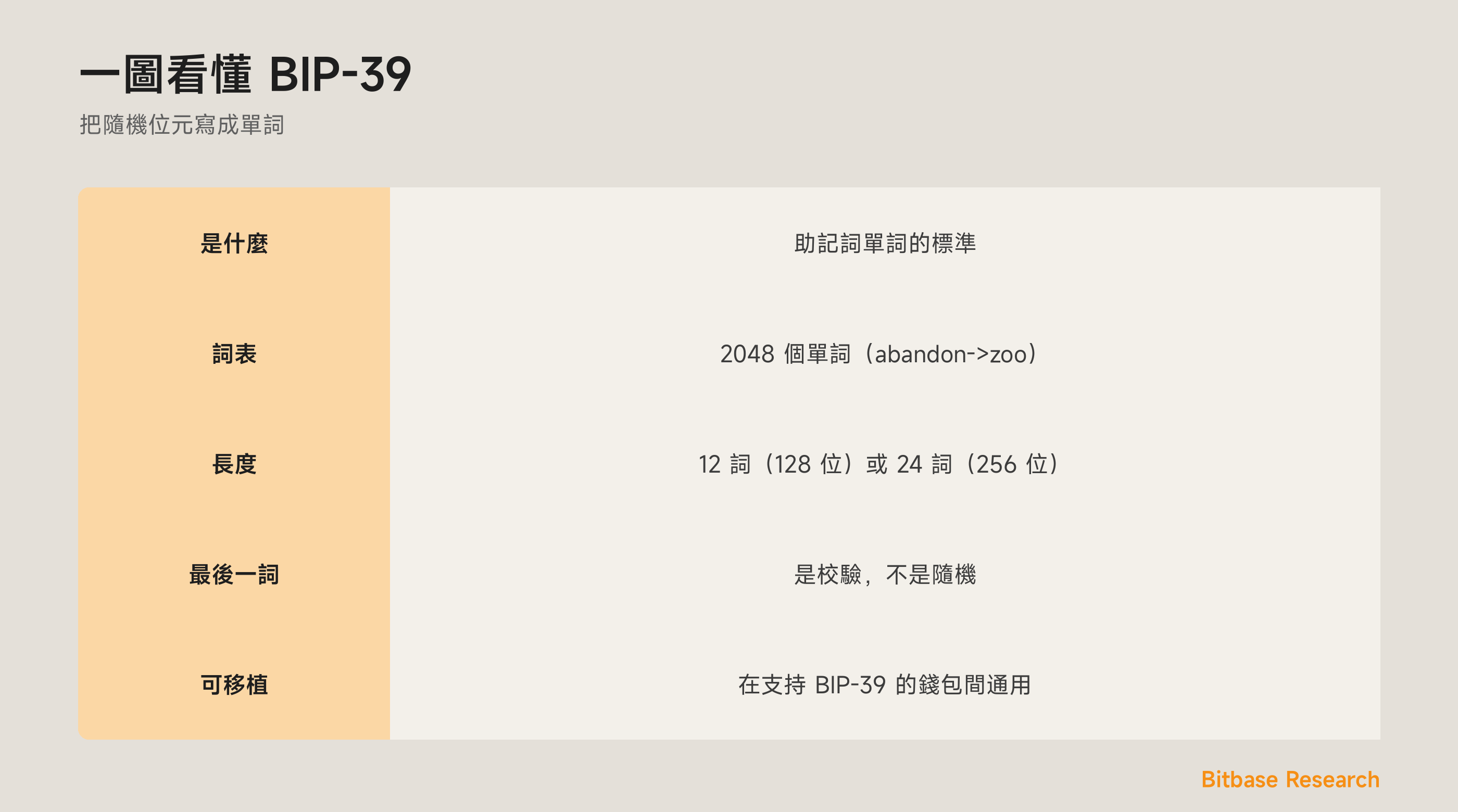 一圖看懂 BIP-39：是什麼、2048 詞表、12 詞與 24 詞、校驗詞，以及單詞如何變成密鑰。