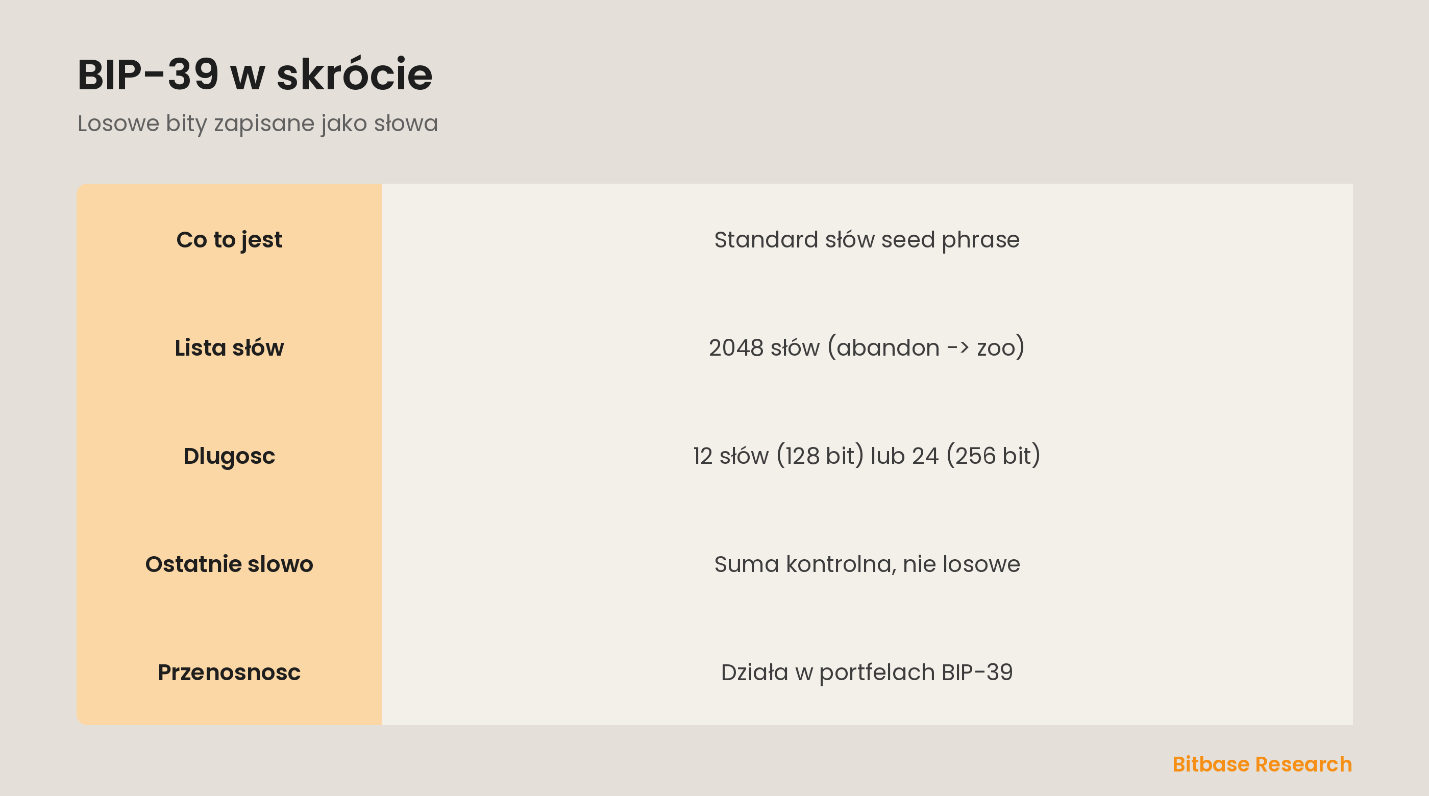 BIP-39 w skrócie: co to jest, lista 2048 słów, 12 a 24, słowo kontrolne i jak słowa stają się kluczami.