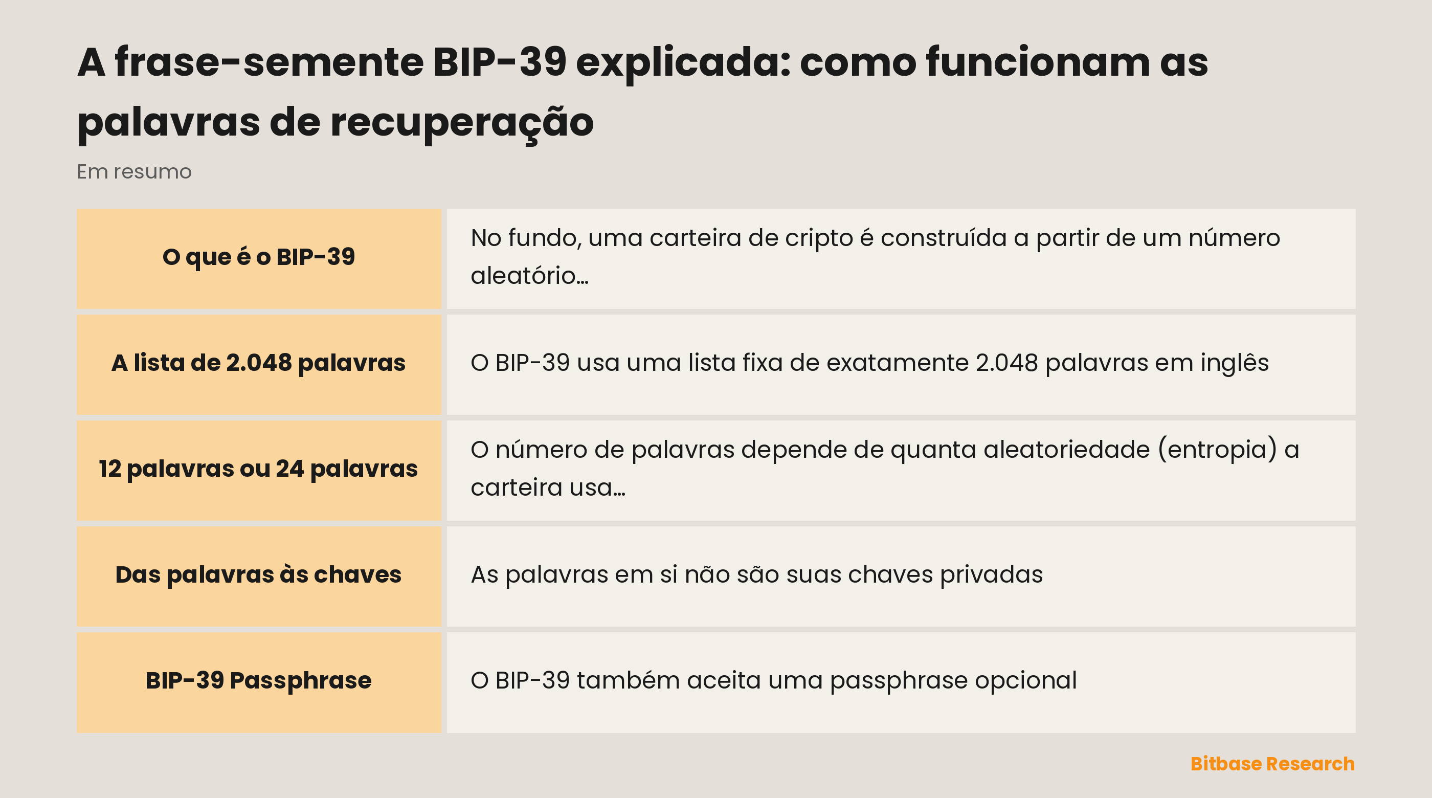 BIP-39 em resumo: o que é, a lista de 2.048 palavras, 12 ou 24 palavras, a palavra de verificação e como as palavras viram chaves.