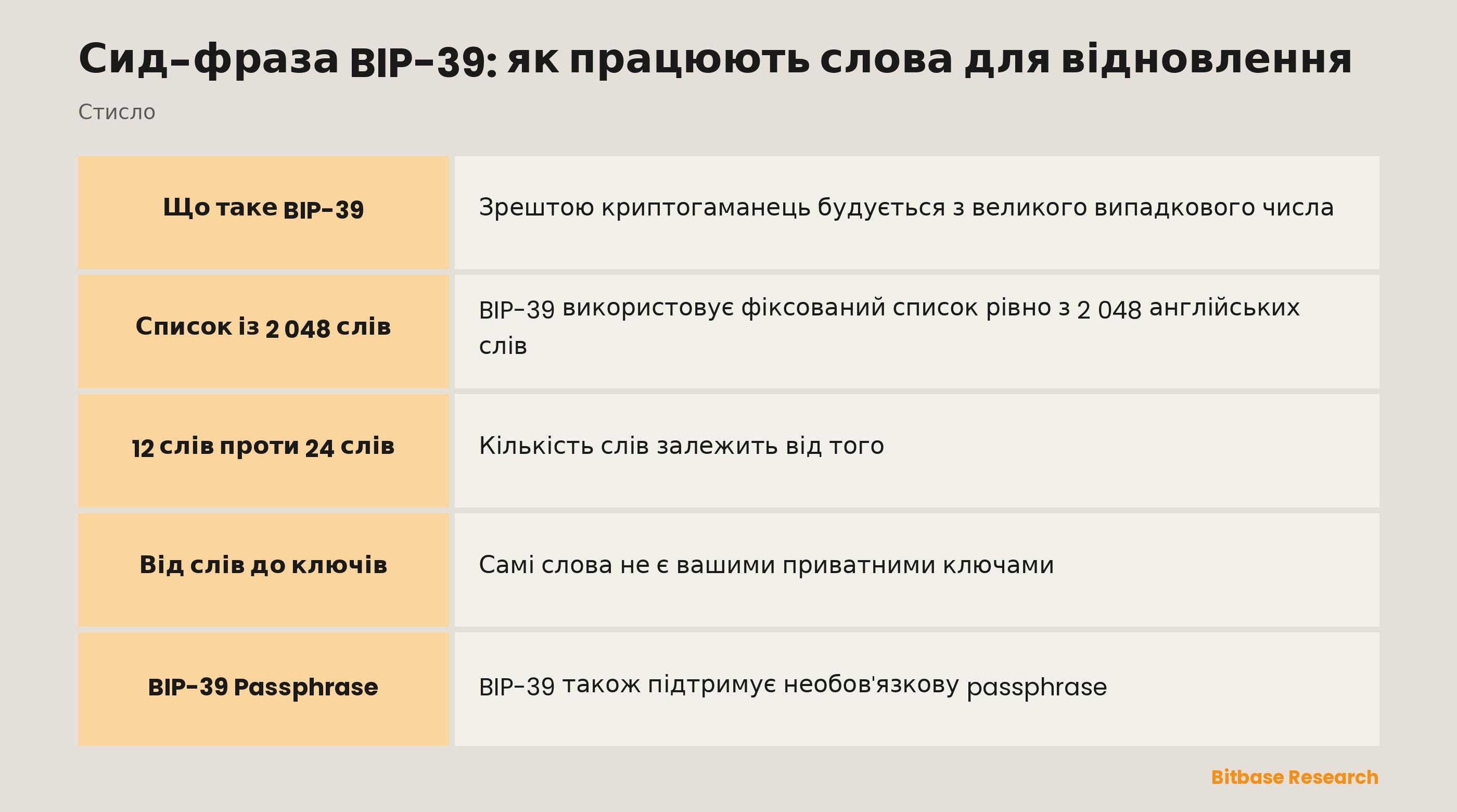 BIP-39 стисло: що це таке, список із 2 048 слів, 12 проти 24 слів, контрольне слово та як слова стають ключами.