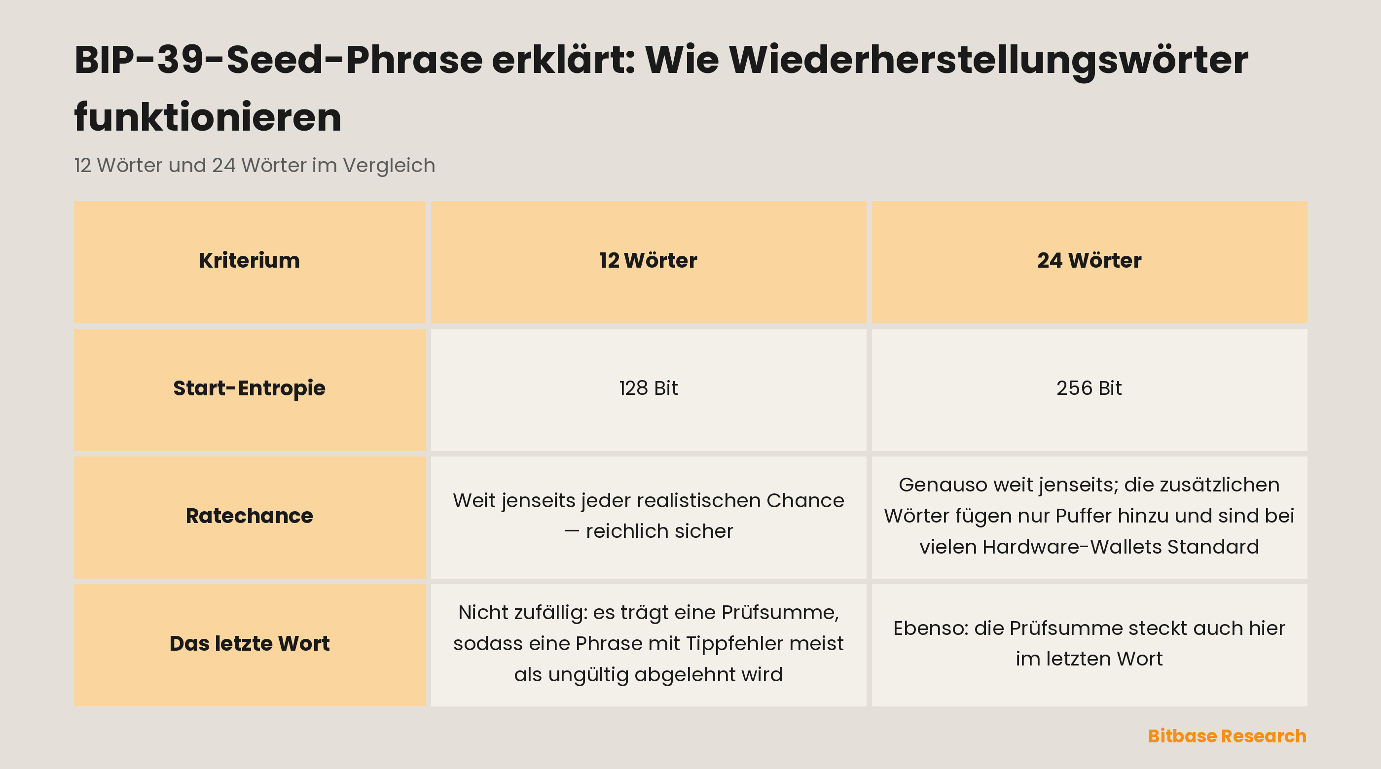 BIP-39-Phrasen mit 12 und 24 Wörtern im Vergleich: Start-Entropie, wie weit sie jenseits des Ratens liegen, und die Prüfsumme im letzten Wort.
