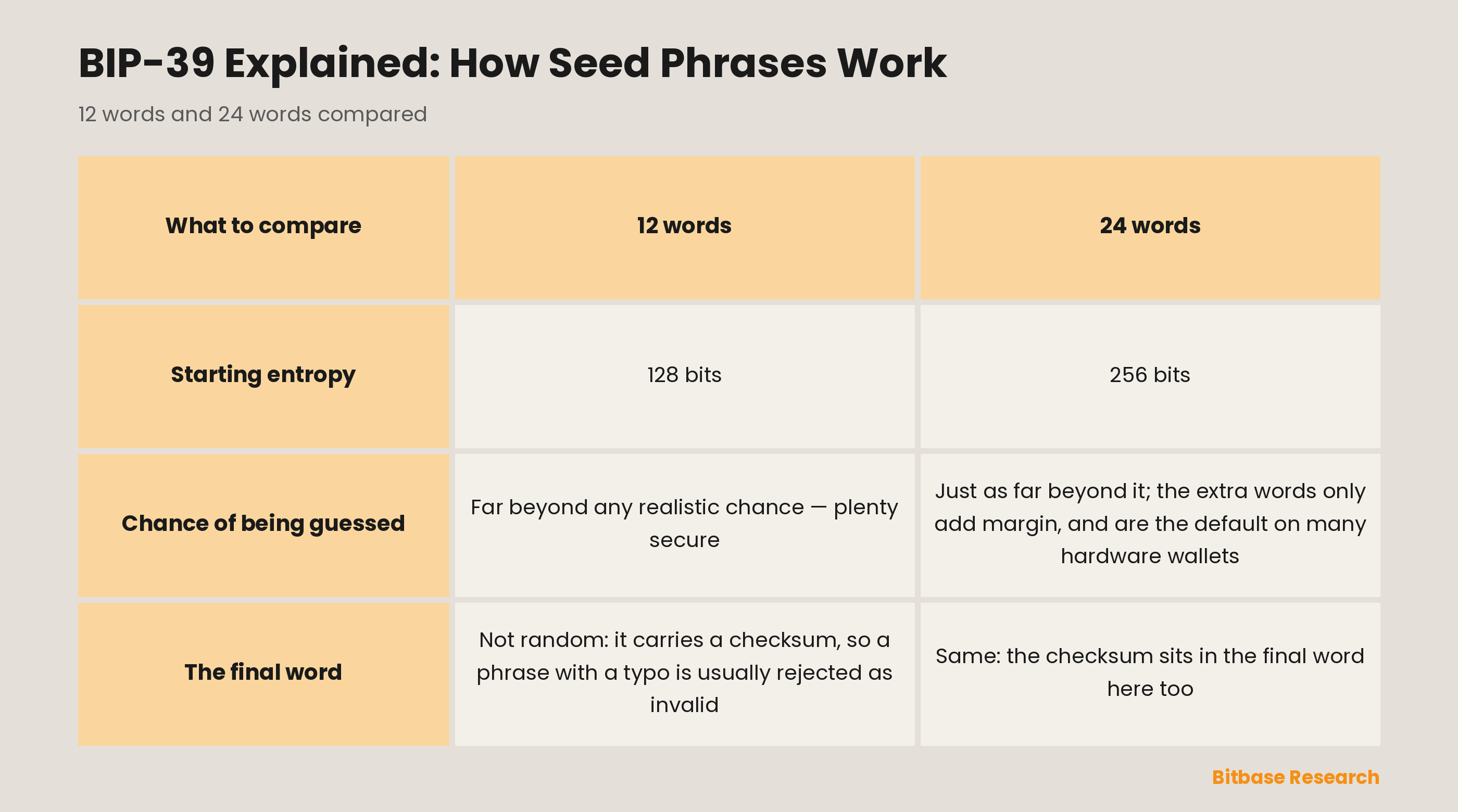 Twelve-word and twenty-four-word BIP-39 phrases compared on starting entropy, how far they sit beyond guessing, and the checksum in the final word.