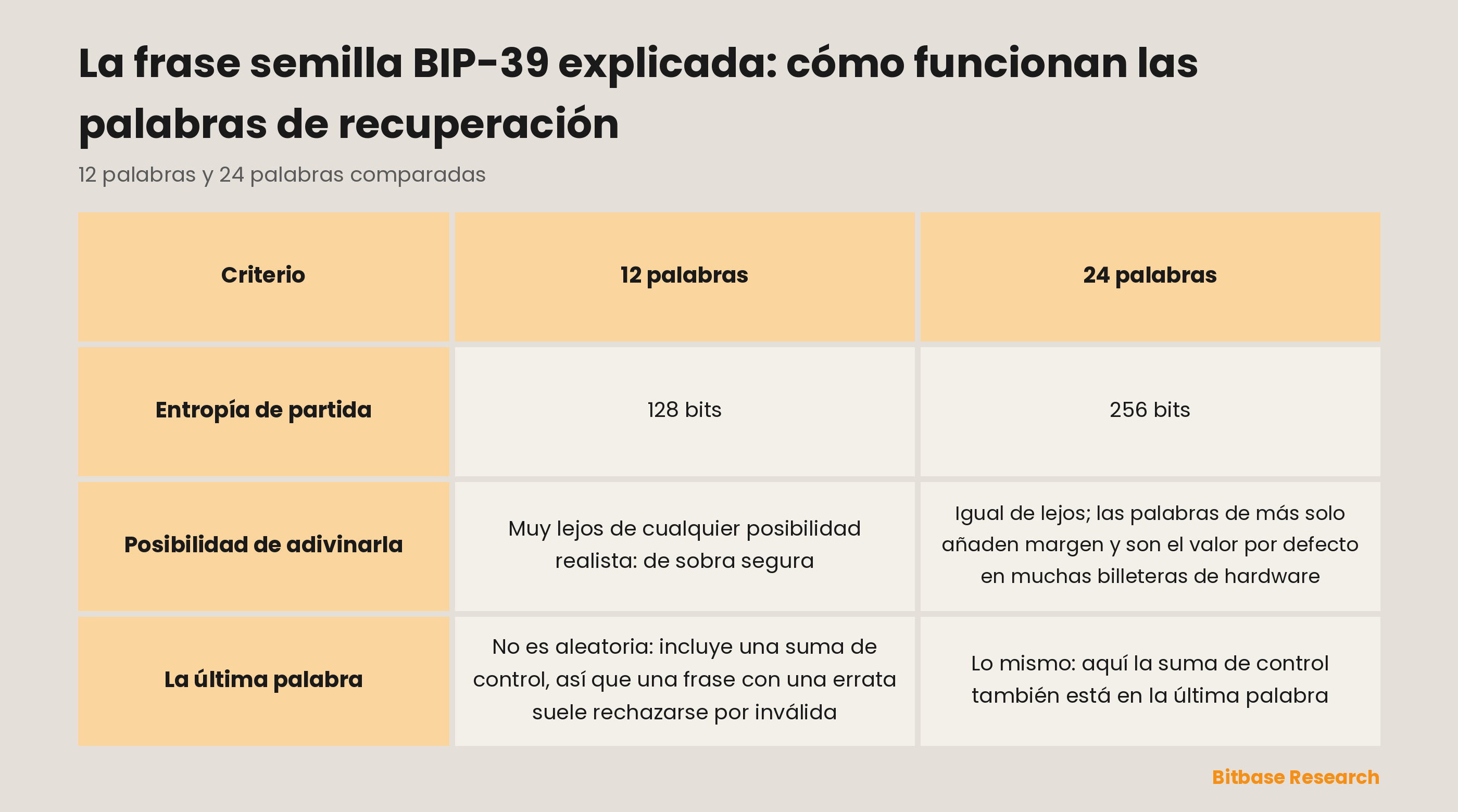 Frases BIP-39 de 12 y de 24 palabras comparadas: la entropía de partida, lo lejos que quedan de poder adivinarse, y la suma de control de la última palabra.