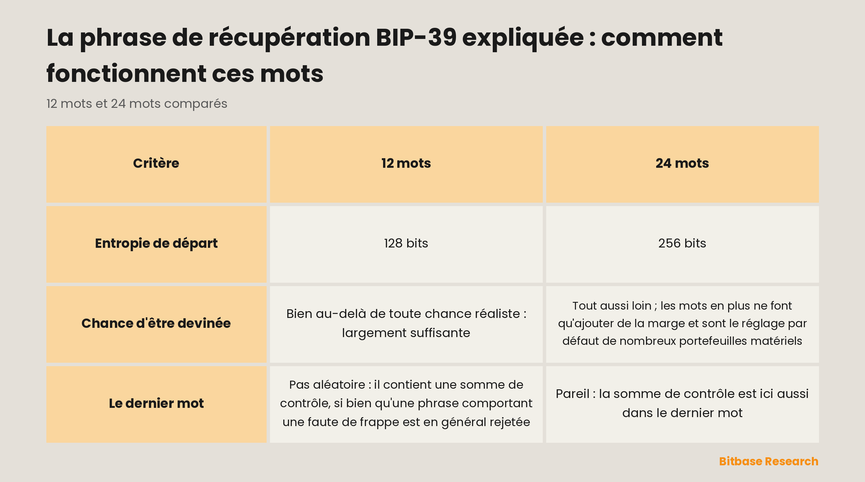 Les phrases BIP-39 de 12 et de 24 mots comparées : l'entropie de départ, la distance qui les sépare d'une devinette et la somme de contrôle du dernier mot.