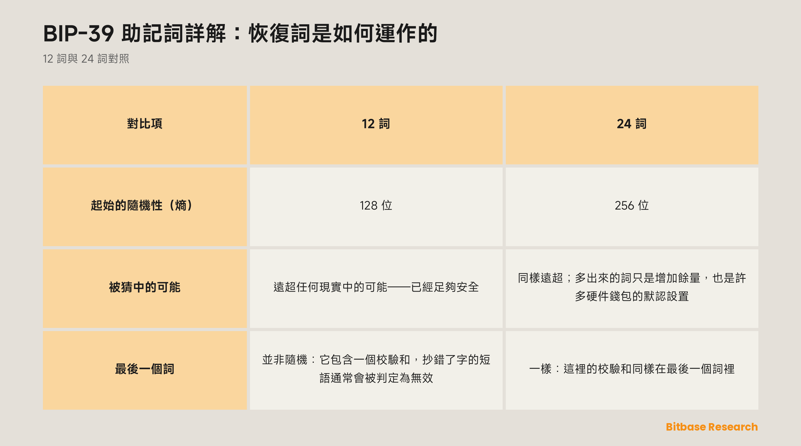 BIP-39 的 12 詞與 24 詞短語對照：起始的熵、離被猜中有多遠、以及最後一個詞裡的校驗和。