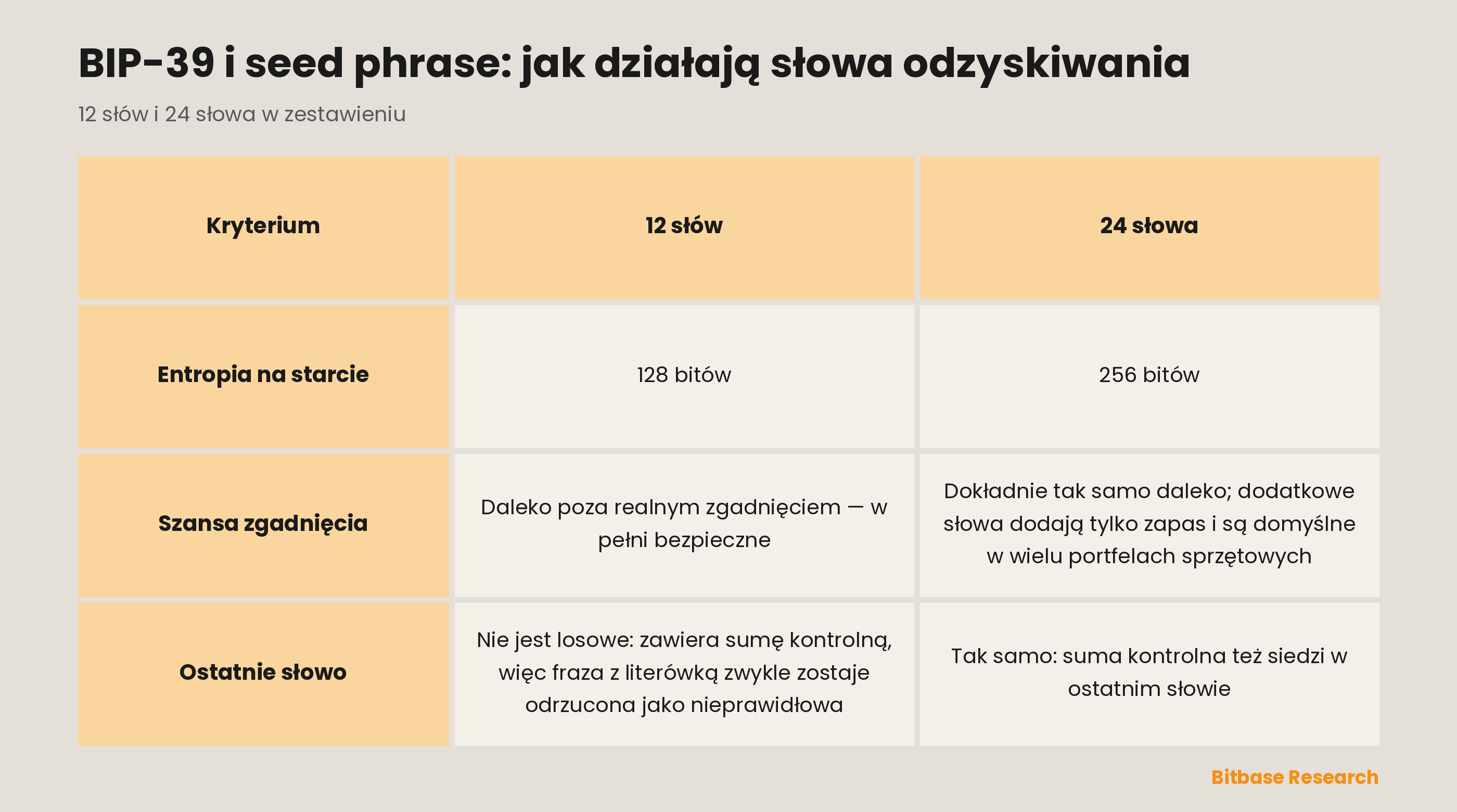 Frazy BIP-39 z 12 i 24 slow w zestawieniu: entropia na starcie, jak daleko sa od zgadniecia, i suma kontrolna w ostatnim slowie.