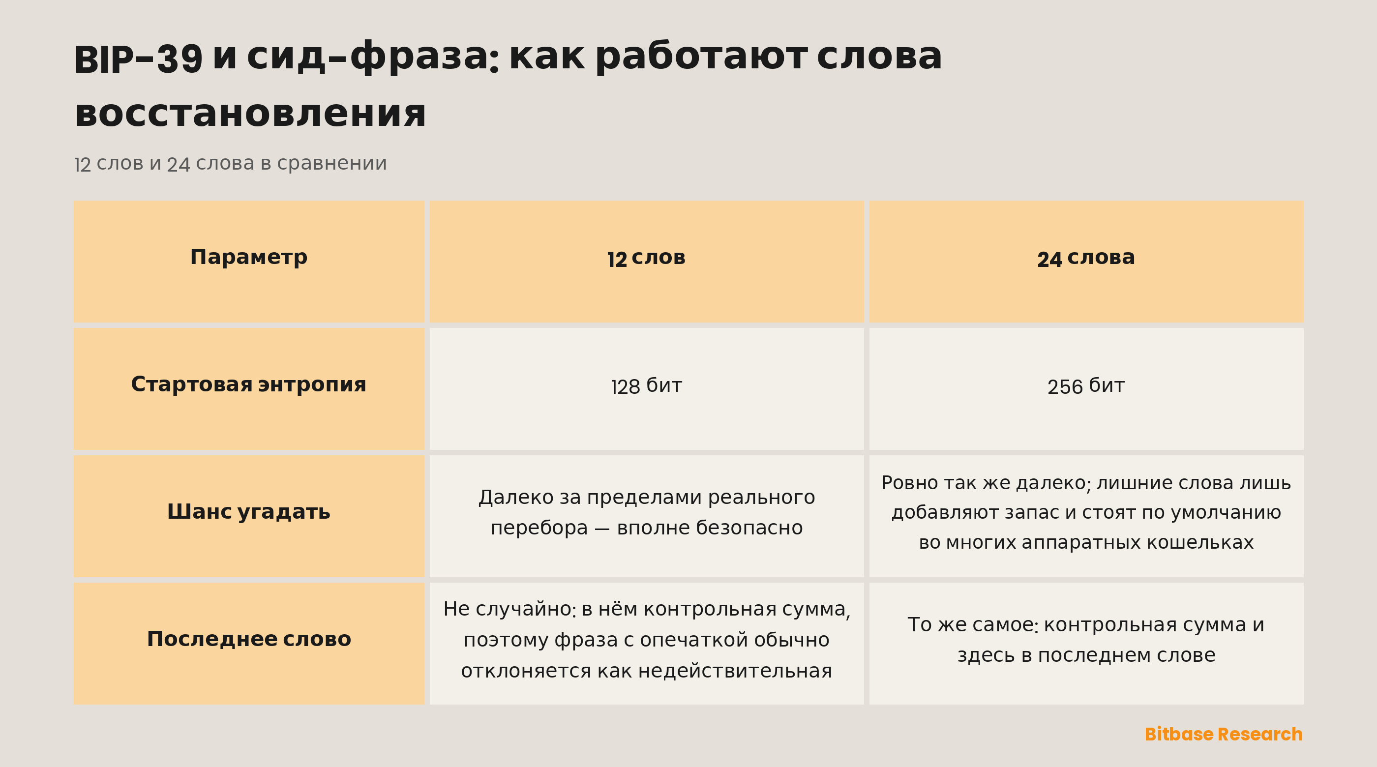 Фразы BIP-39 из 12 и 24 слов в сравнении: стартовая энтропия, насколько они далеки от перебора, и контрольная сумма в последнем слове.