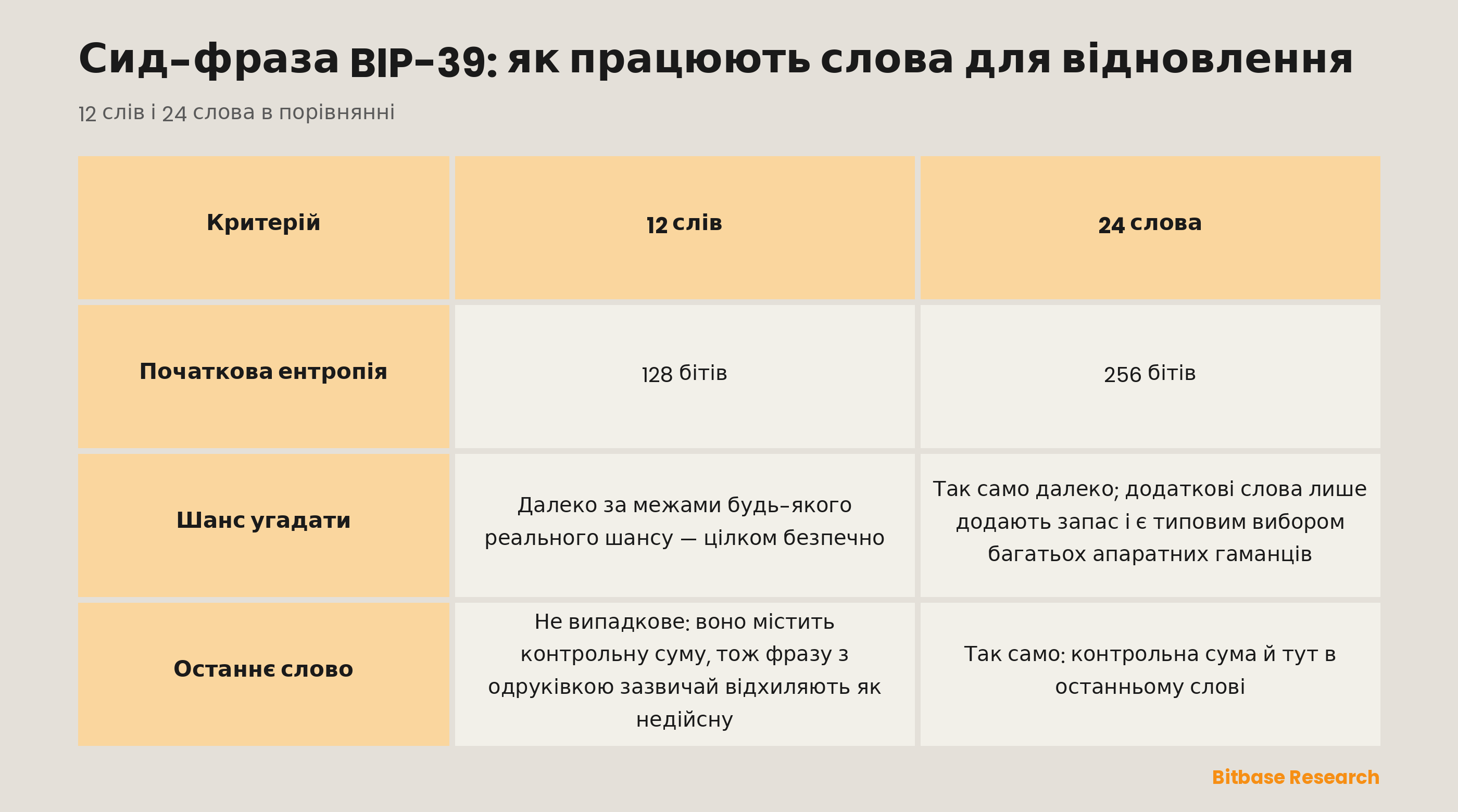 Фрази BIP-39 з 12 і 24 слів у порівнянні: початкова ентропія, наскільки вони далекі від вгадування, та контрольна сума в останньому слові.
