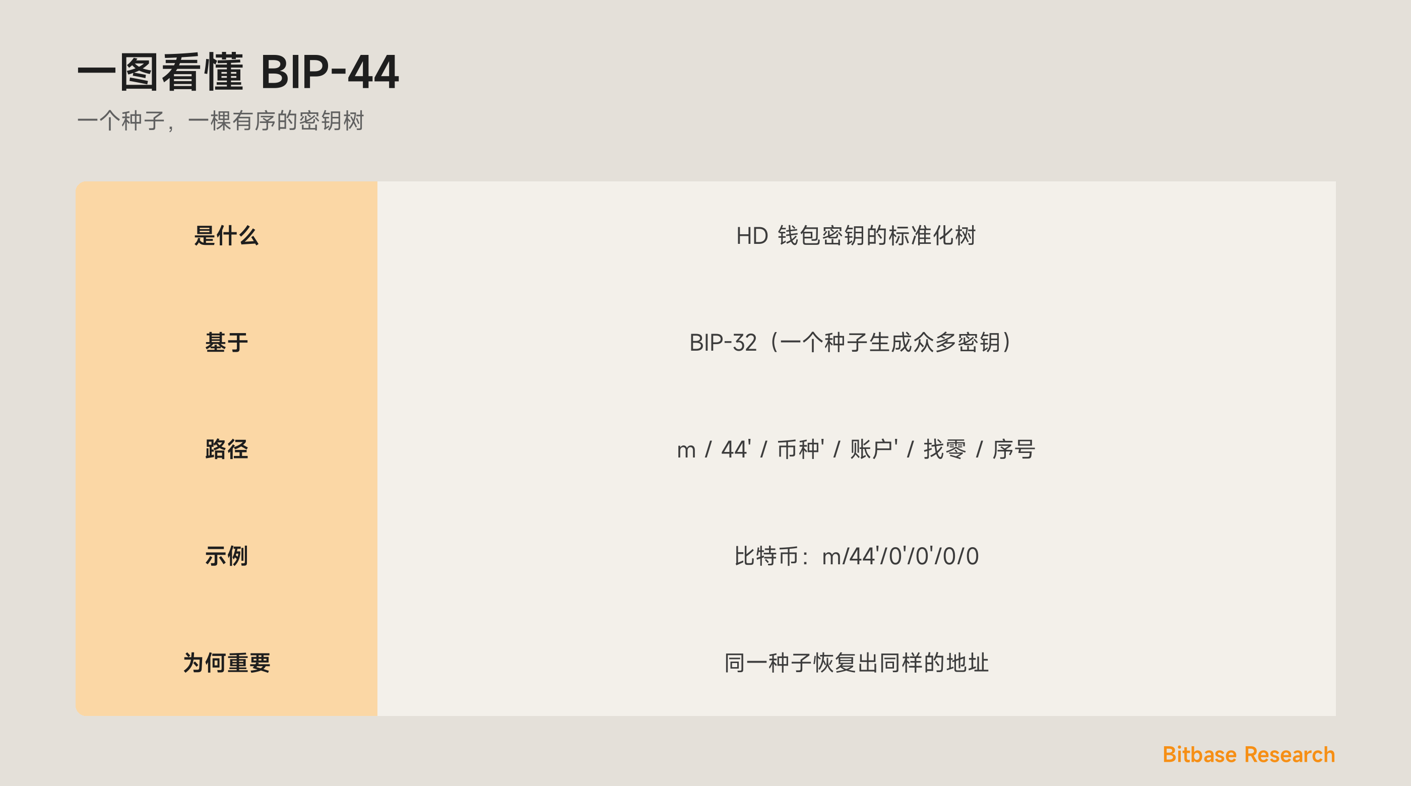 一图看懂 BIP-44：一个种子生成众多密钥、标准为何存在、派生路径、示例，以及它为何重要。