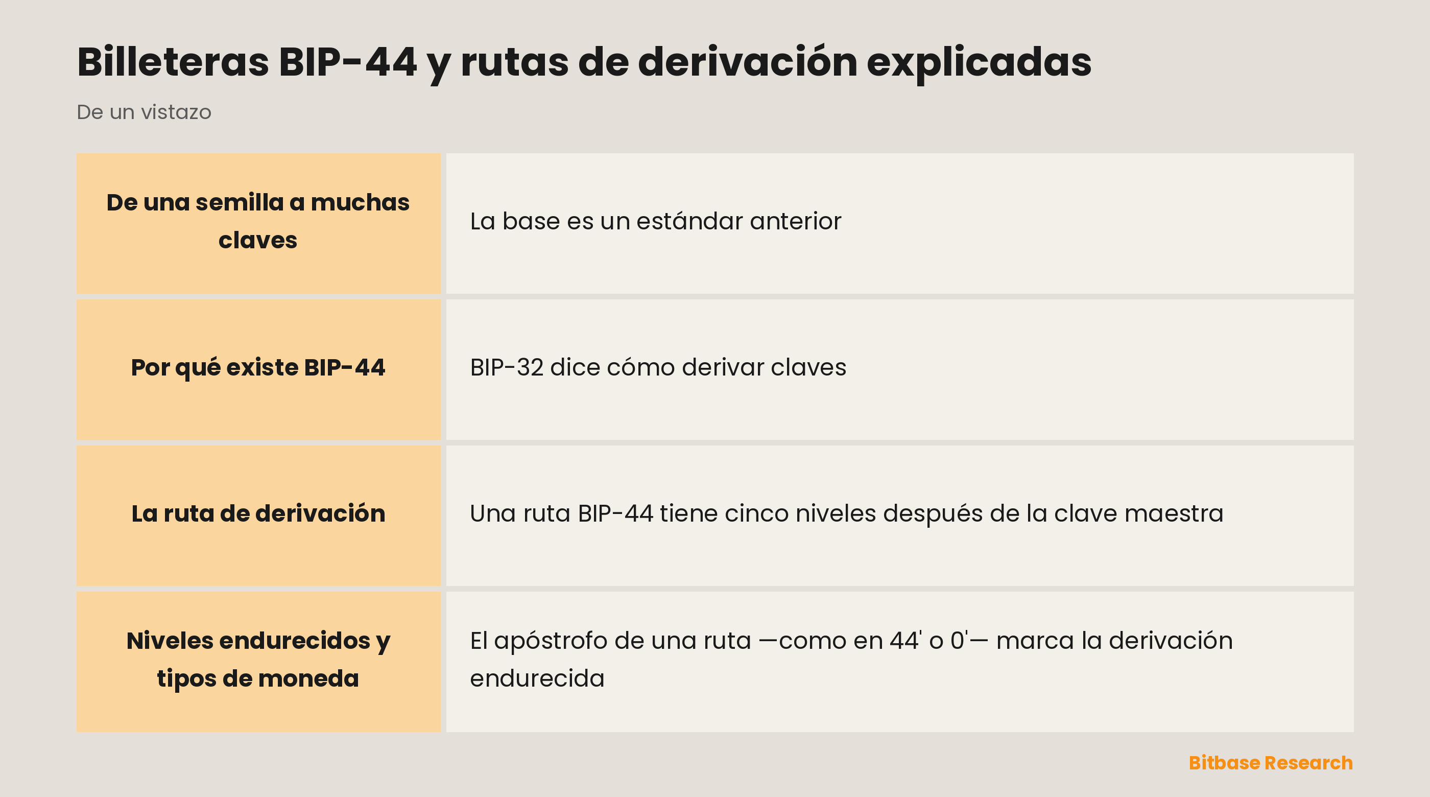 BIP-44 de un vistazo: de una semilla a muchas claves, por qué existe el estándar, la ruta de derivación, un ejemplo y por qué importa.