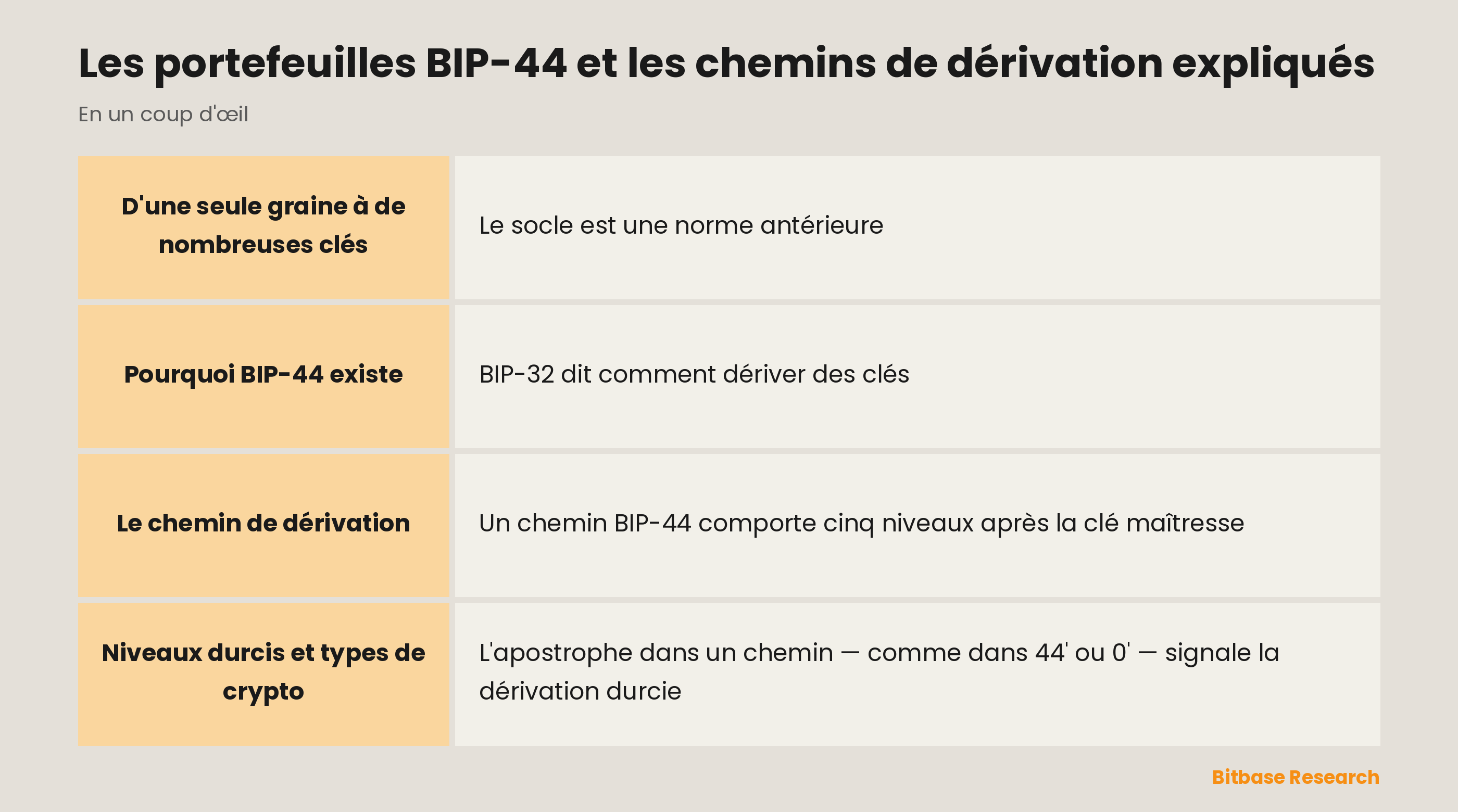 BIP-44 en un coup d'œil : d'une graine à de nombreuses clés, la raison d'être de la norme, le chemin de dérivation, un exemple et son importance.
