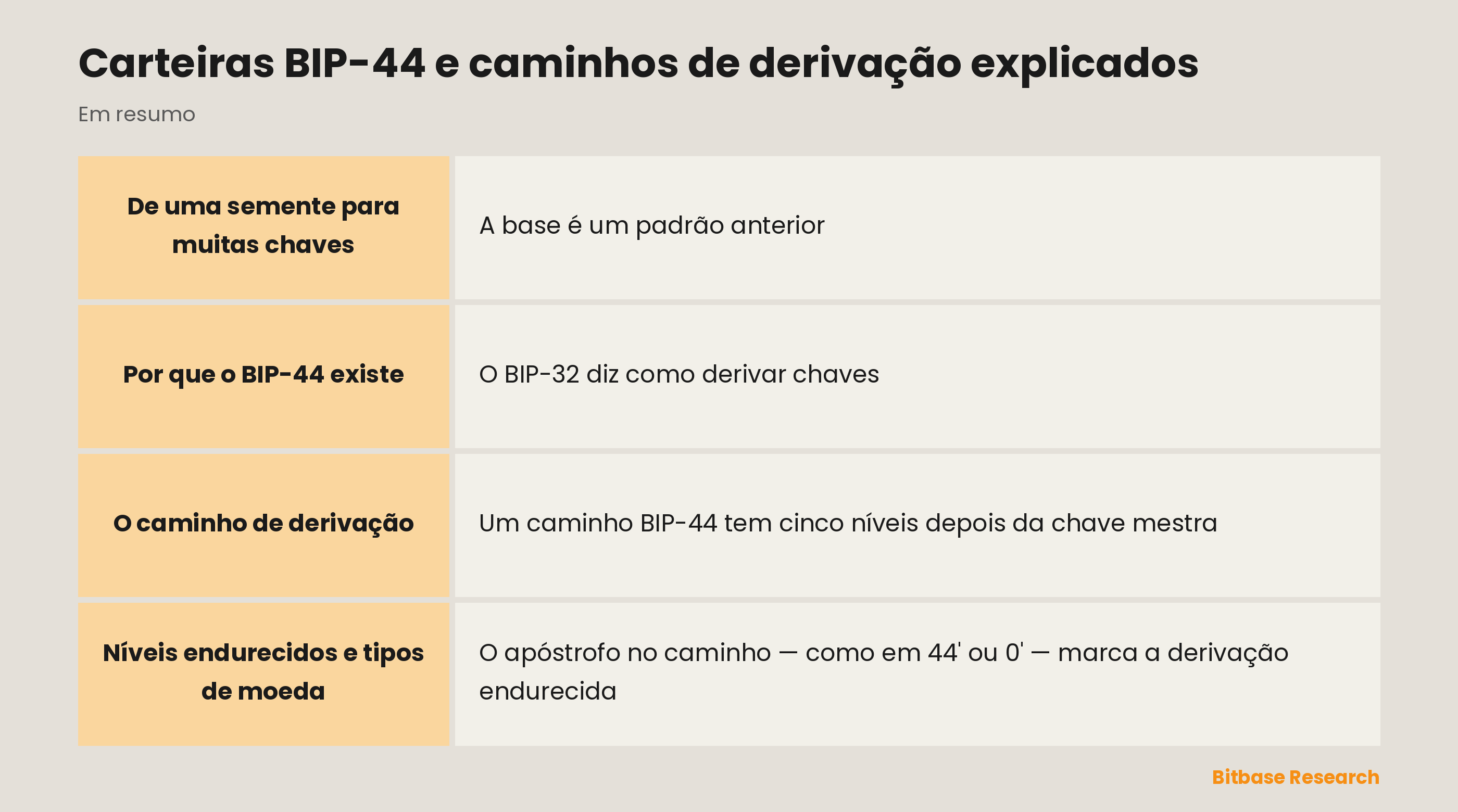 BIP-44 em resumo: de uma semente para muitas chaves, por que o padrão existe, o caminho de derivação, um exemplo e por que isso importa.