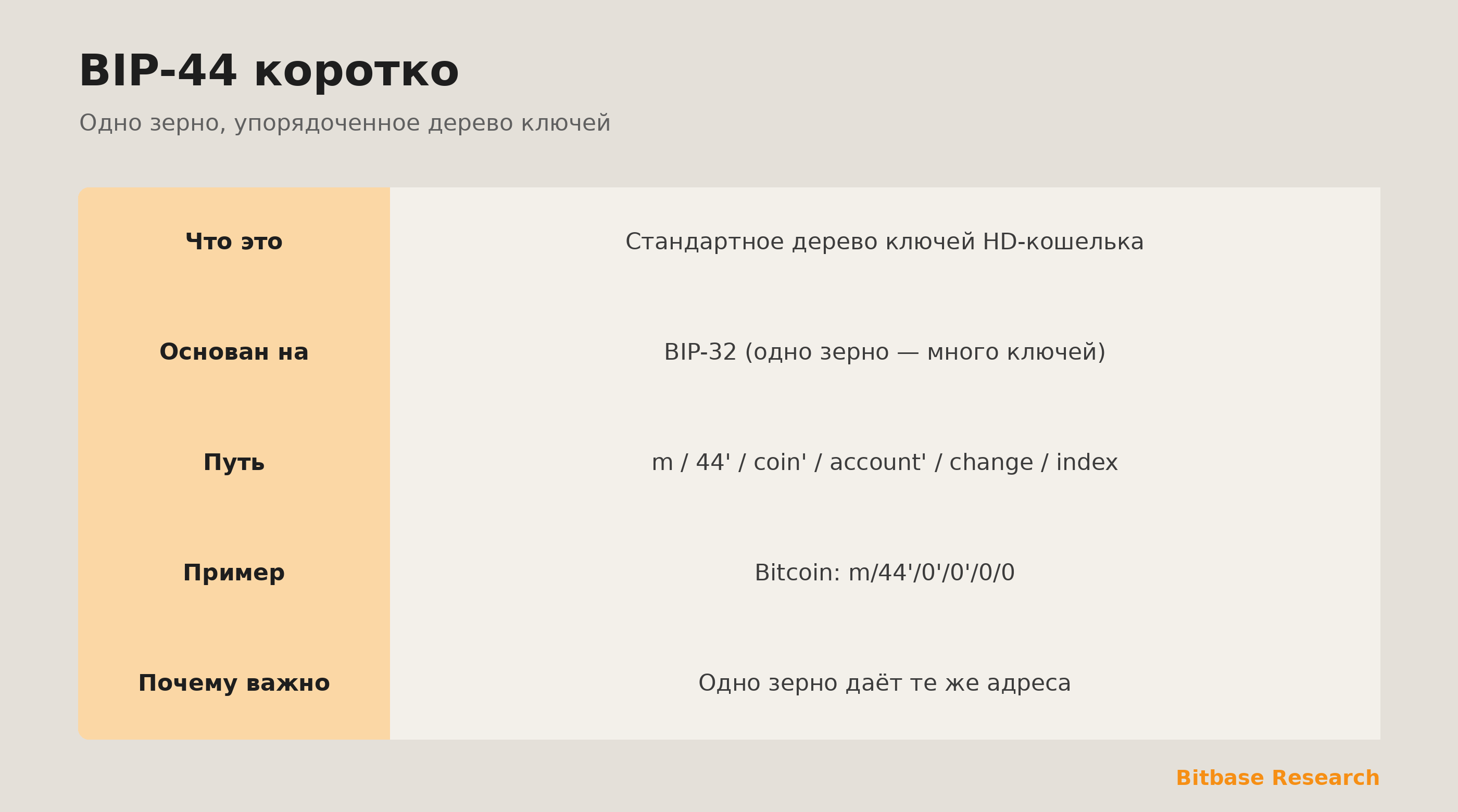 BIP-44 коротко: одно зерно — много ключей, зачем стандарт, путь деривации, пример и почему это важно.