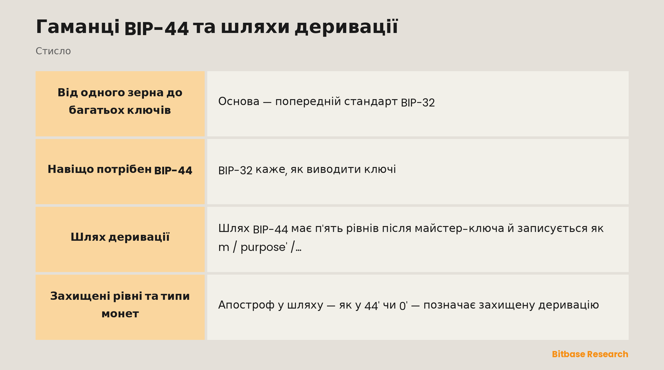 BIP-44 стисло: від одного зерна до багатьох ключів, навіщо потрібен стандарт, шлях деривації, приклад і чому це важливо.