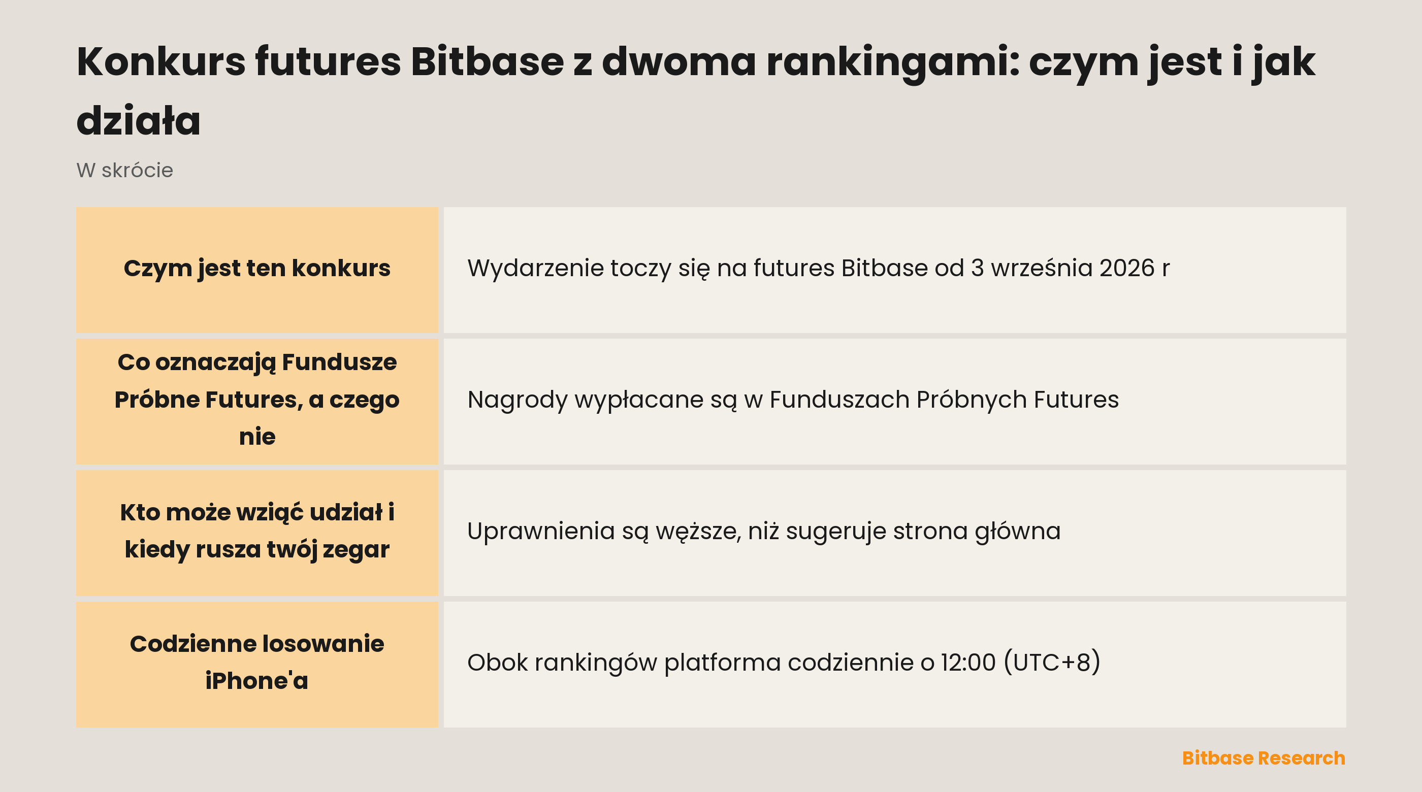 Konkurs futures Bitbase z dwoma rankingami: czym jest i jak działa-bitbase-3976
