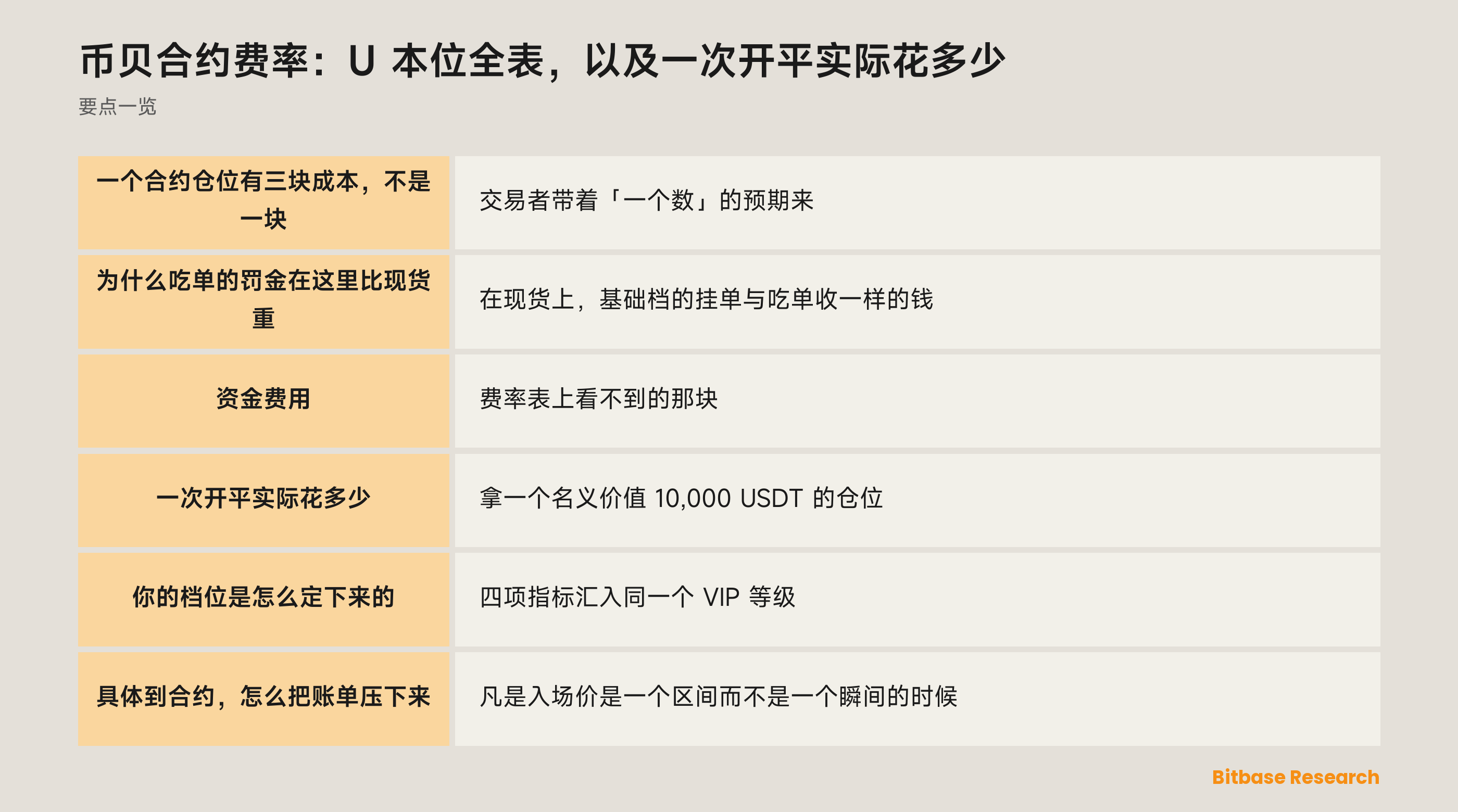 币贝 U 本位合约费率：完整 VIP 表、挂单与吃单的差距，以及作为独立成本的资金费用